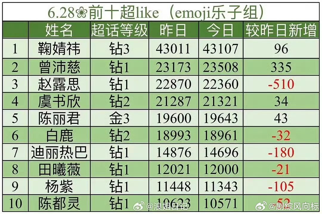 曾沛慈超like内娱女星第二曾沛慈夺冠后人气值嘎嘎的，火出圈了 