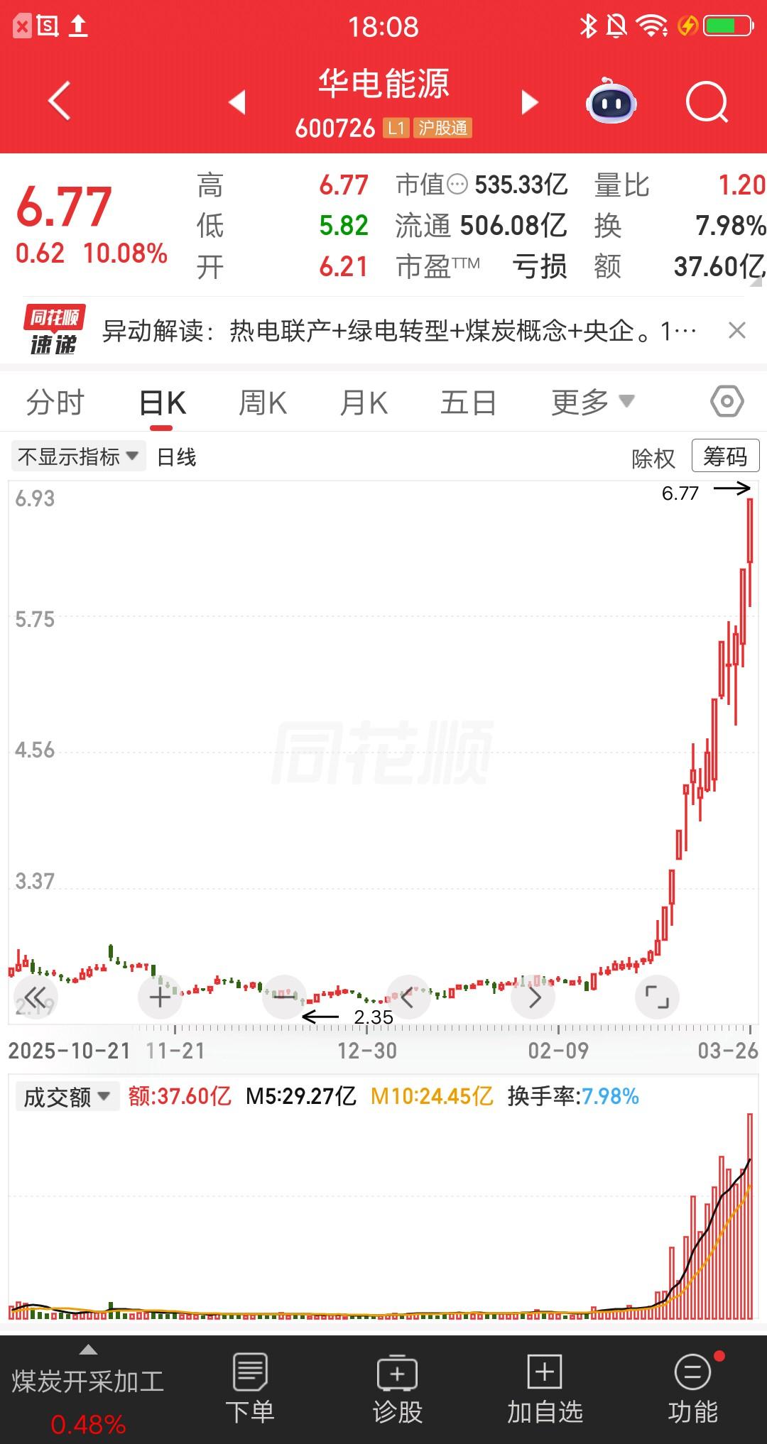 最强煤炭股，本月19个交易日收获19连阳，涨幅已达1.5倍。
3月份是个大熊市，