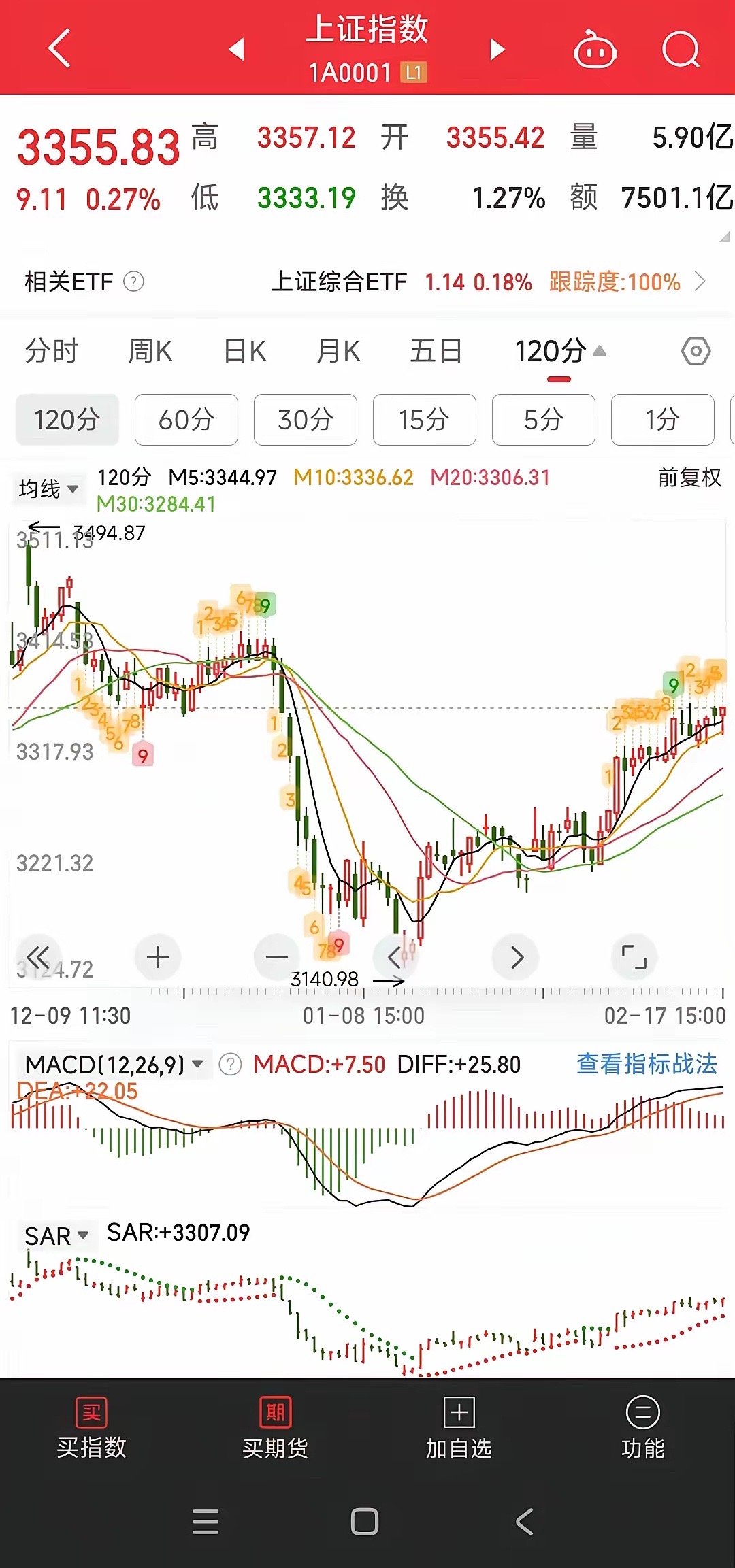 今天是证券不给力，上午证券走的好好的，下午来了一波跳水，大盘也是顺势回踩，让上午