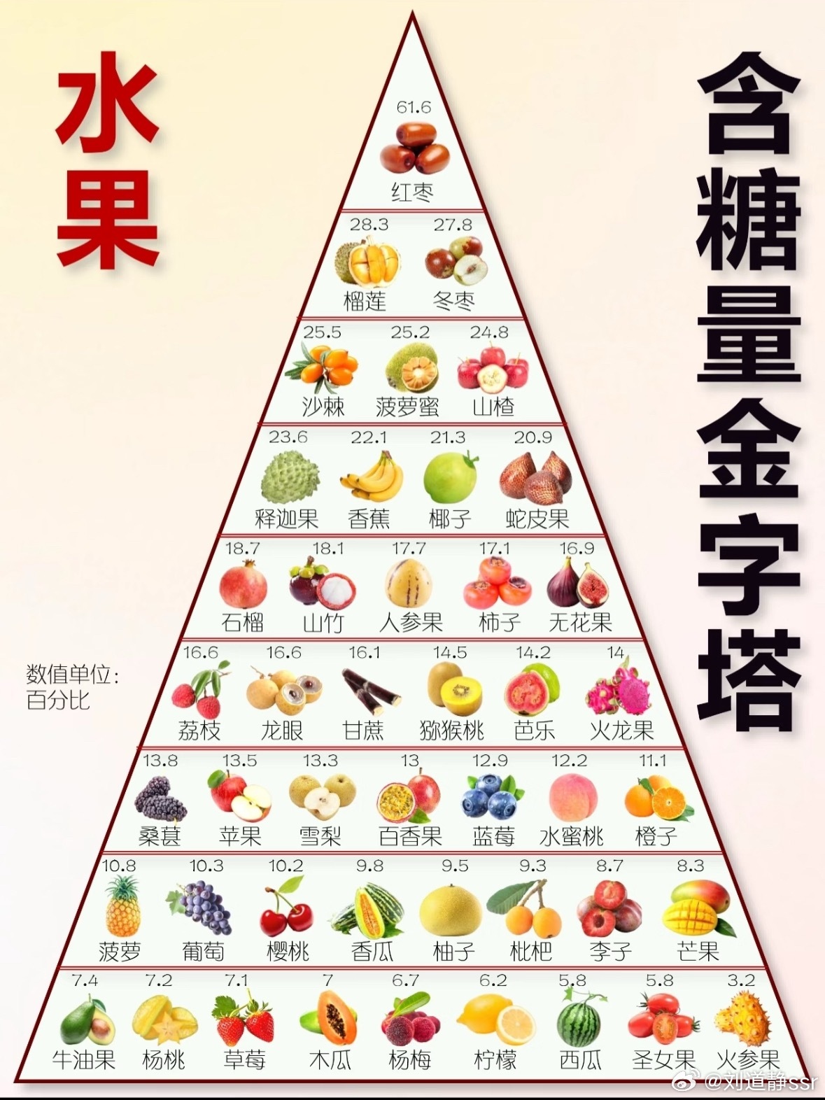可恶的冬枣念在你酸酸脆脆的我还很喜欢吃 没想到你在这埋伏我一手水果含糖量金字塔