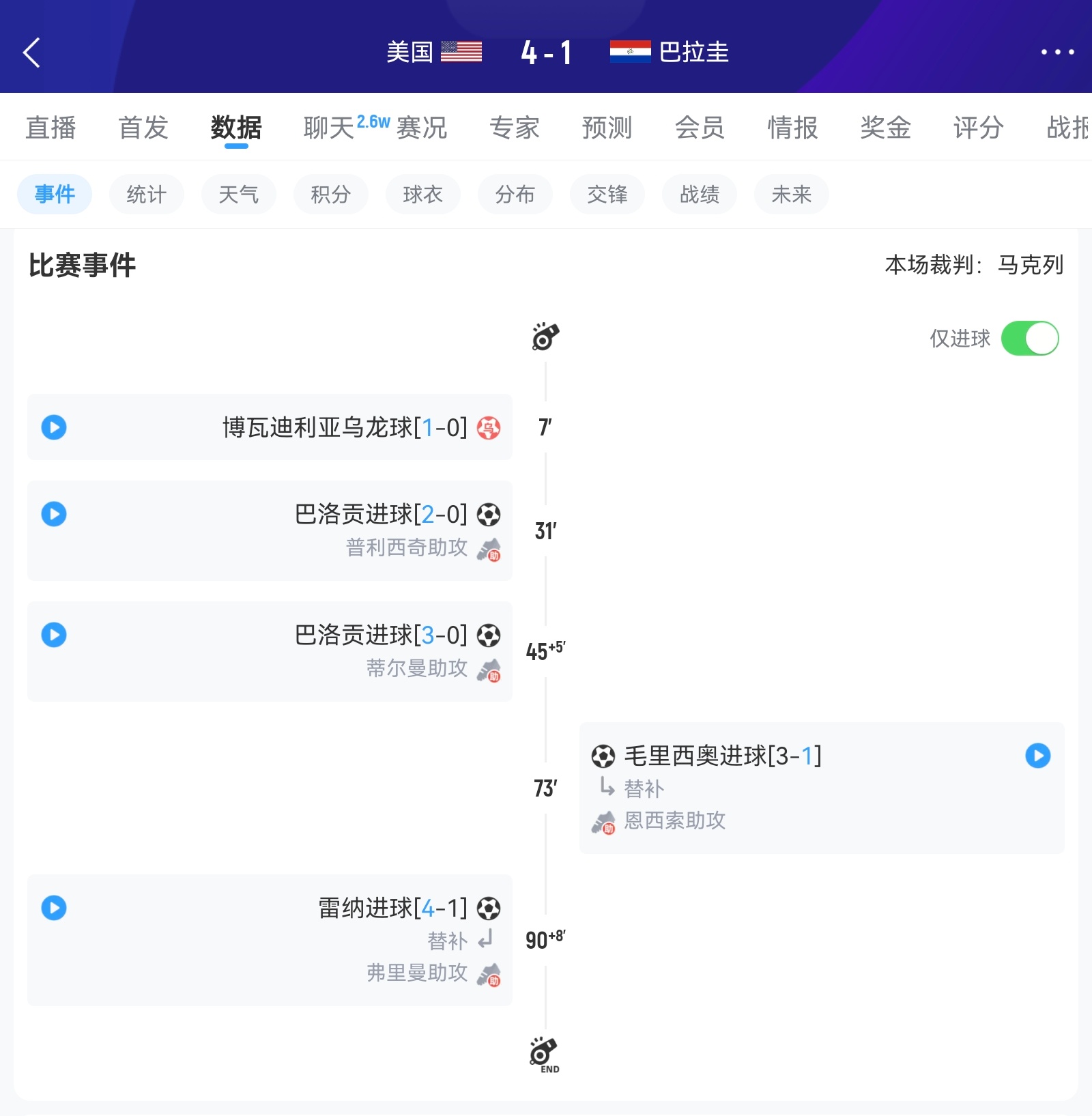 全场结束，美国4-1巴拉圭。7分钟巴拉圭乌龙球，随后巴洛贡独中两元，雷纳补时再破