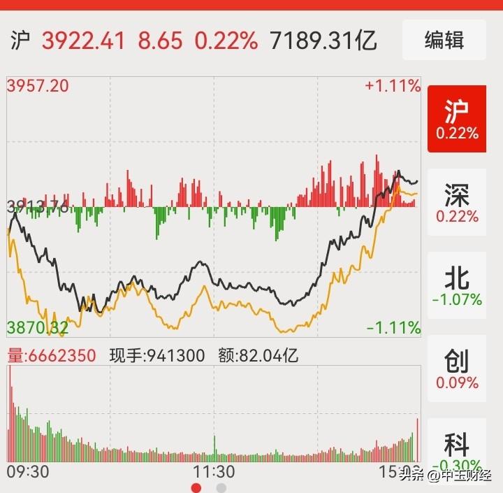 【A股：尾市急拉，仍需高度警惕！】今日，深沪A股市场先抑后扬。从盘面情况来看，主