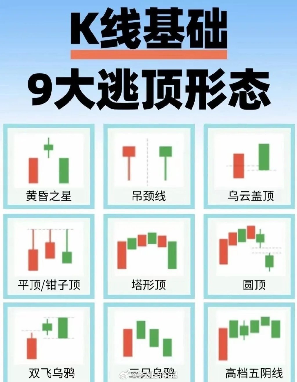 K线基础炼金术如何逃顶！在K线投资里，逃顶是门学问。断头铡刀就是经典的均线逃顶战