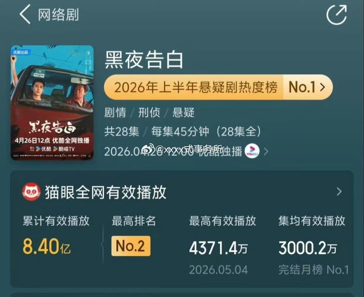 王鹤棣黑夜告白集均3000万，2026上半年悬疑剧热度榜第一 