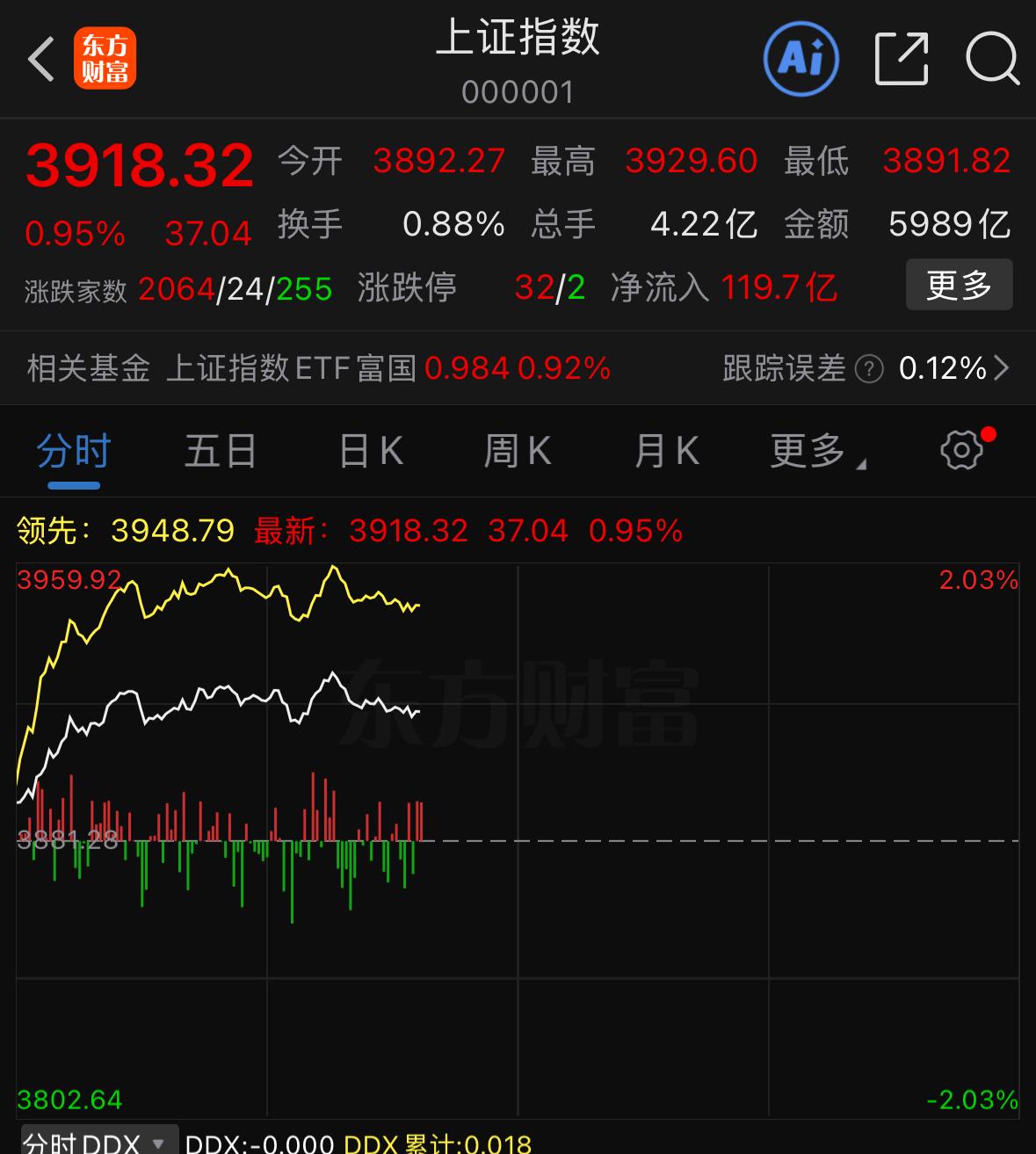 全球股市都因和平预期迎来全面反弹，日韩市场反弹力度更为明显，过去一个月股市被相关