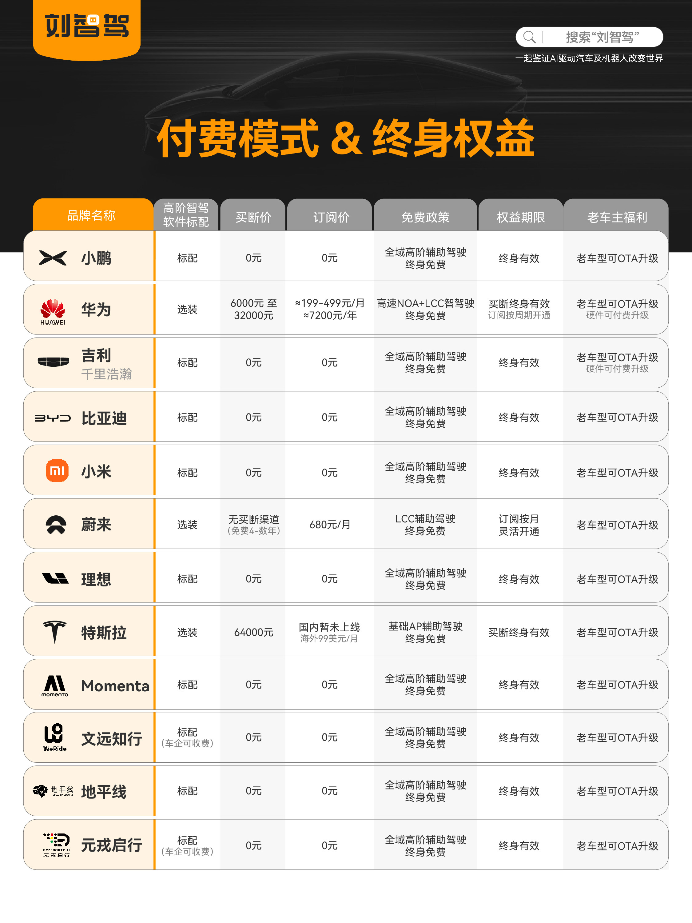 一张图汇总主流智驾权益👇干货满满，破除信息乱象，选车对照不踩坑智驾