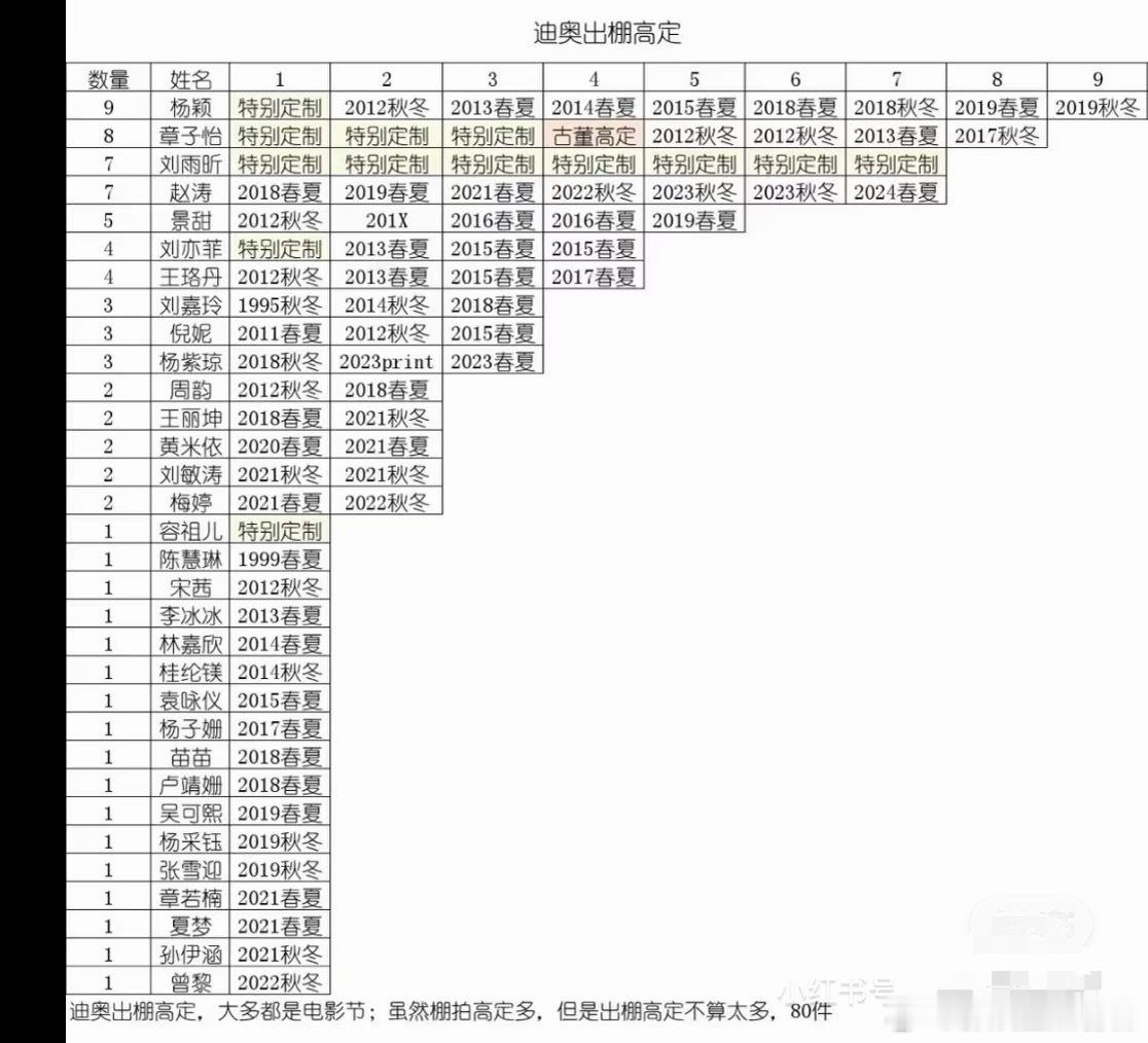 同样穿高定出棚穿（参加活动/演唱会穿）含金量远大于棚内拍（拍杂志/拍写真）前者你