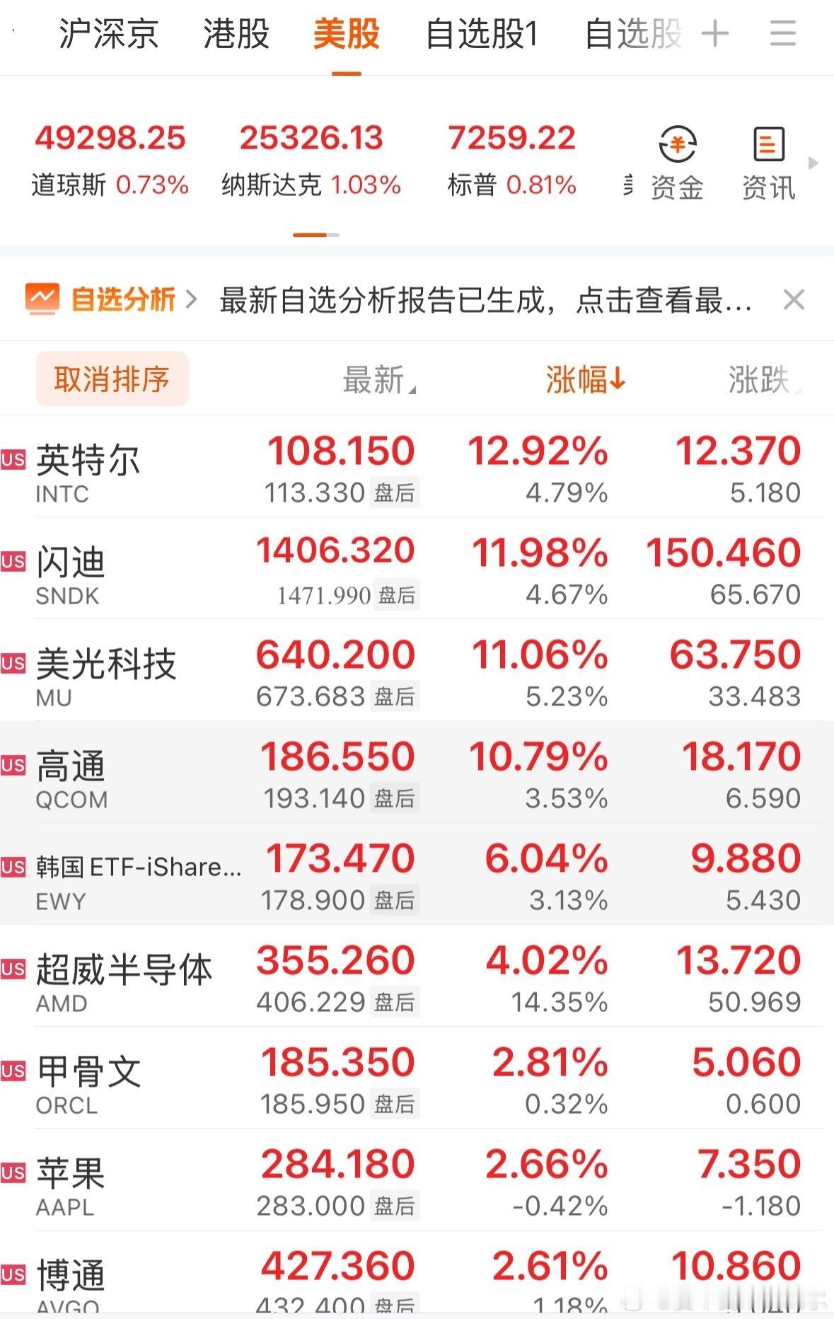 美股存储概念股延续强势表现，闪迪涨近12%，美光科技涨超11%，西部数据涨超5%