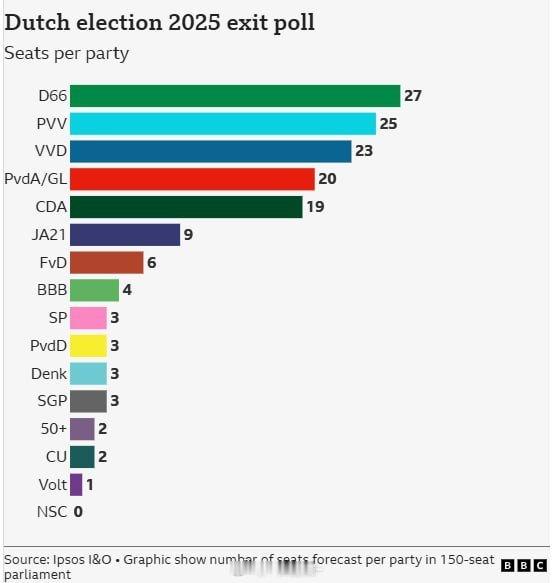 荷兰大选 出口民调显示，荷兰中间自由派在罗布·耶滕的带领下在大选中意外领先。上次