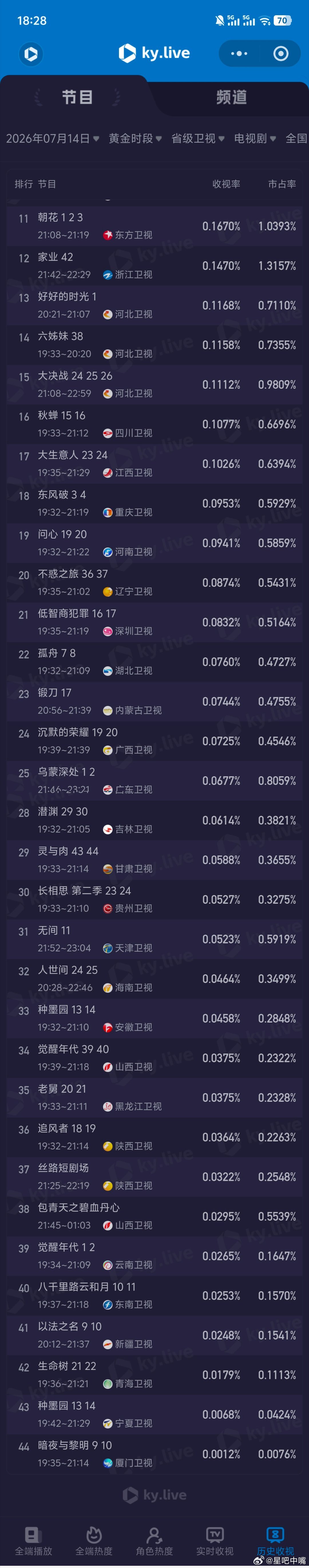 7月14日cvb收视日报！《九个弹孔》《野狗骨头》新高！种墨园2.816，酷云1