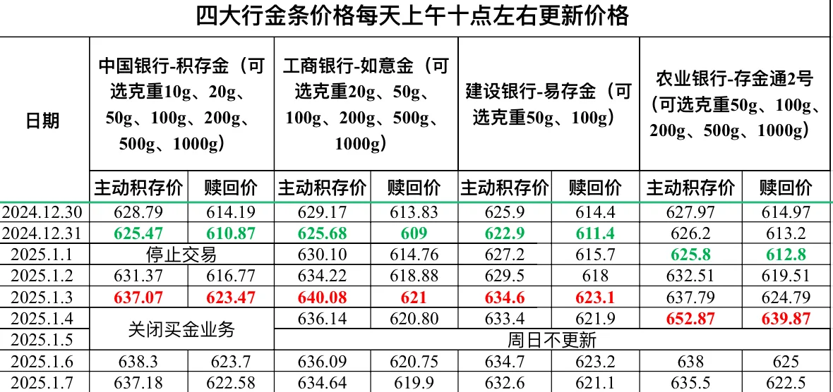 2025.1.7四大行金条价格更新