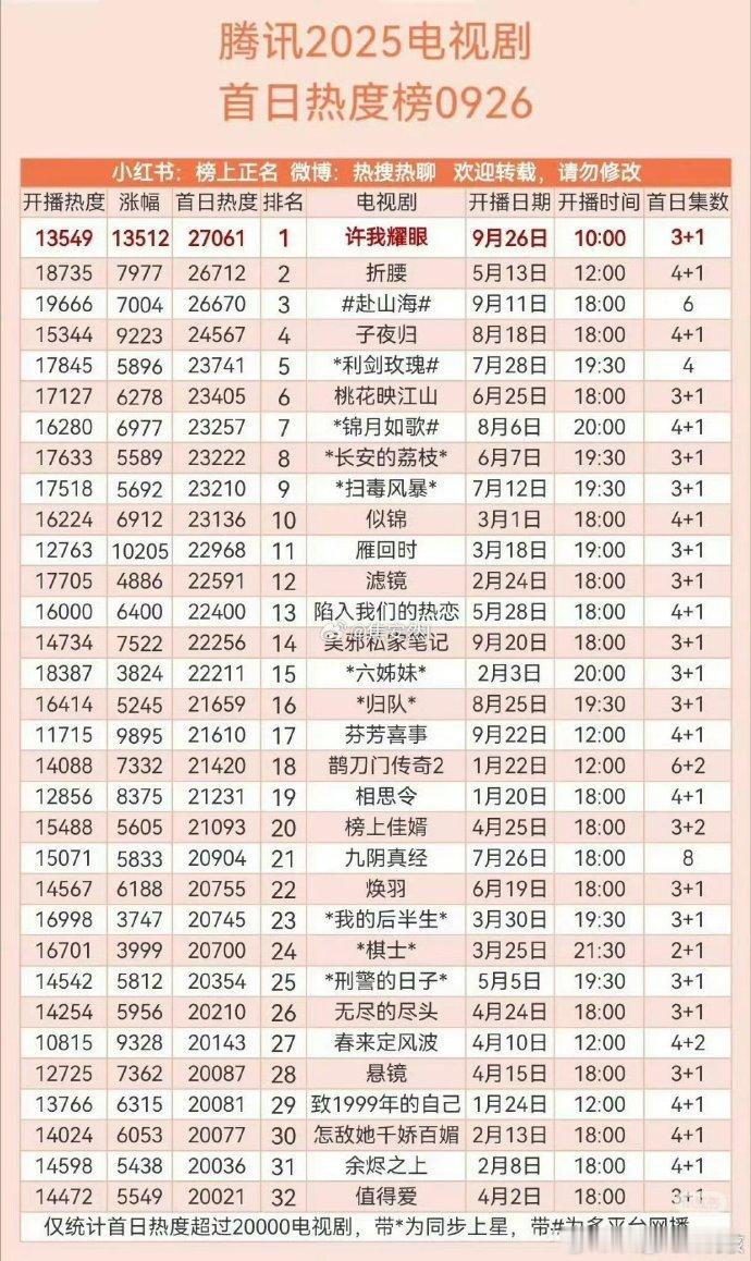 许我耀眼微指演员角色剧名均破亿演员的精彩表现、角色的深刻内涵，以及剧名的广泛传播