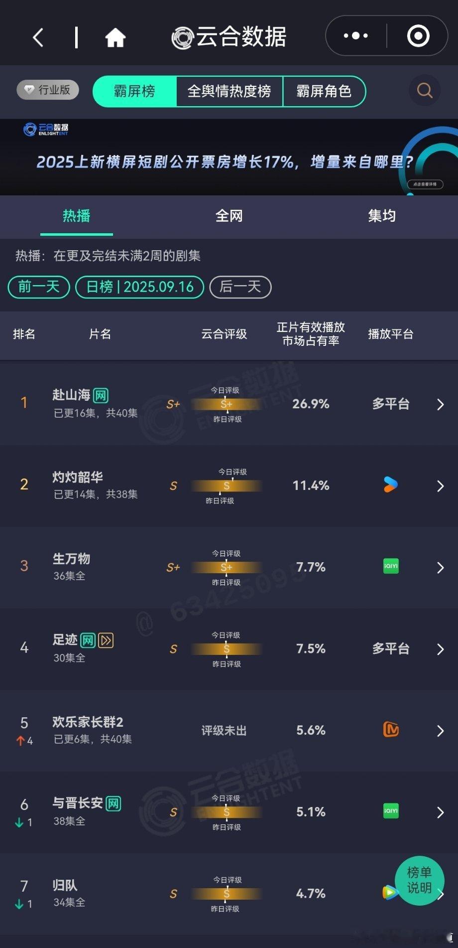 9月17日云合播放占比云合 事实证明，教育观众是没用的，聪明的演员只会默默提升自