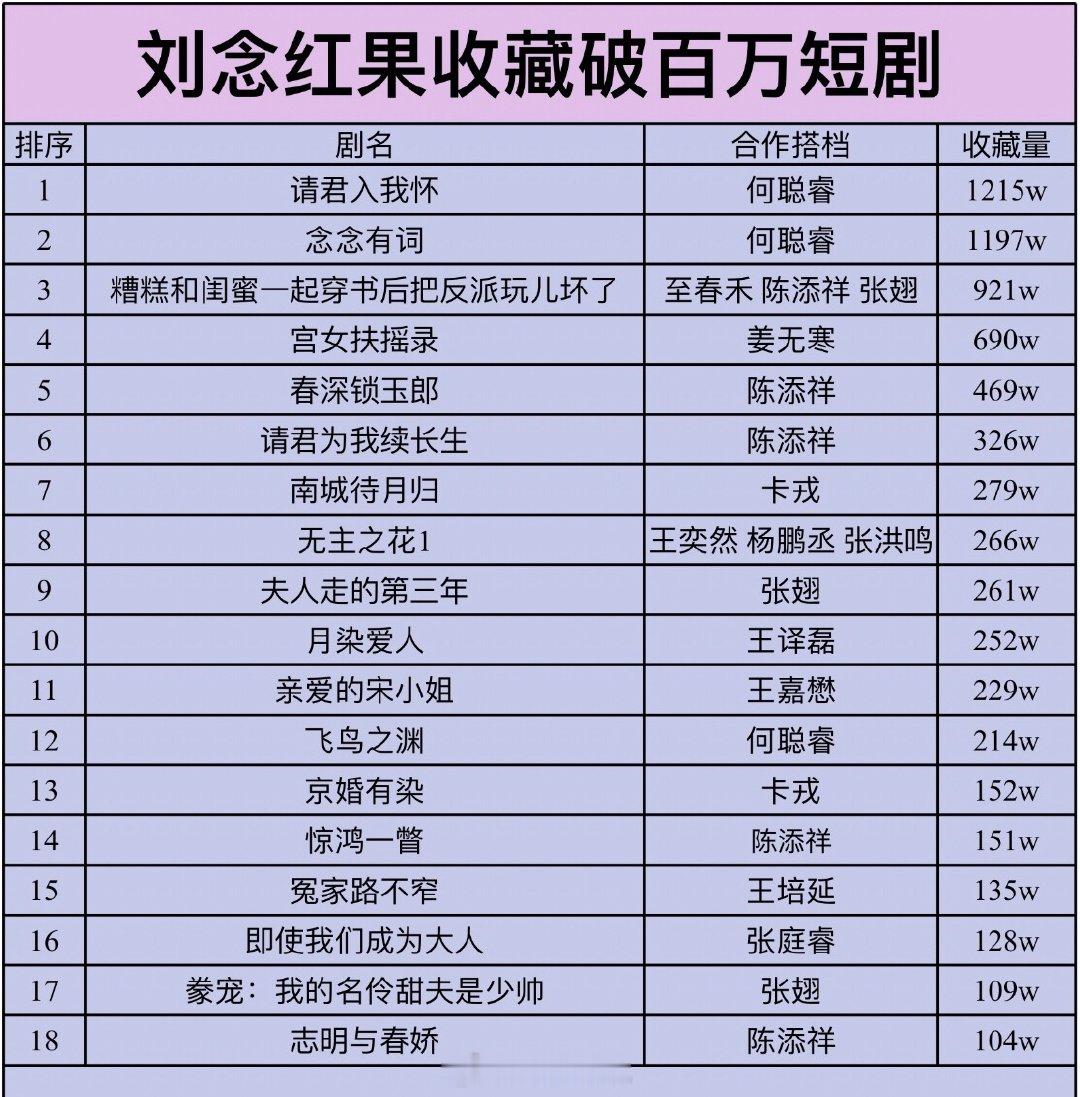刘念红果收藏量破百万短剧共18部 