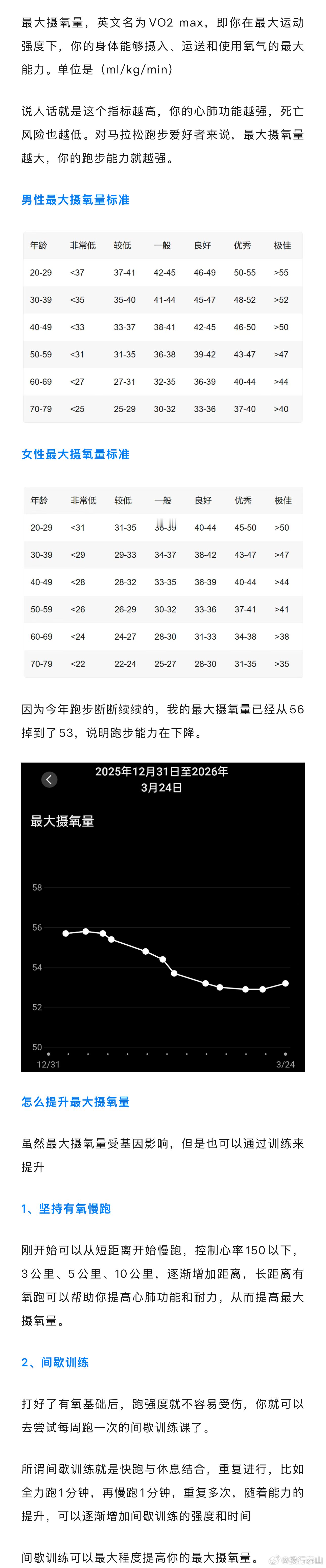 泰山坚持了一年多的每天原地超慢跑（步频180+次/分钟），最大摄氧量已远超同龄的