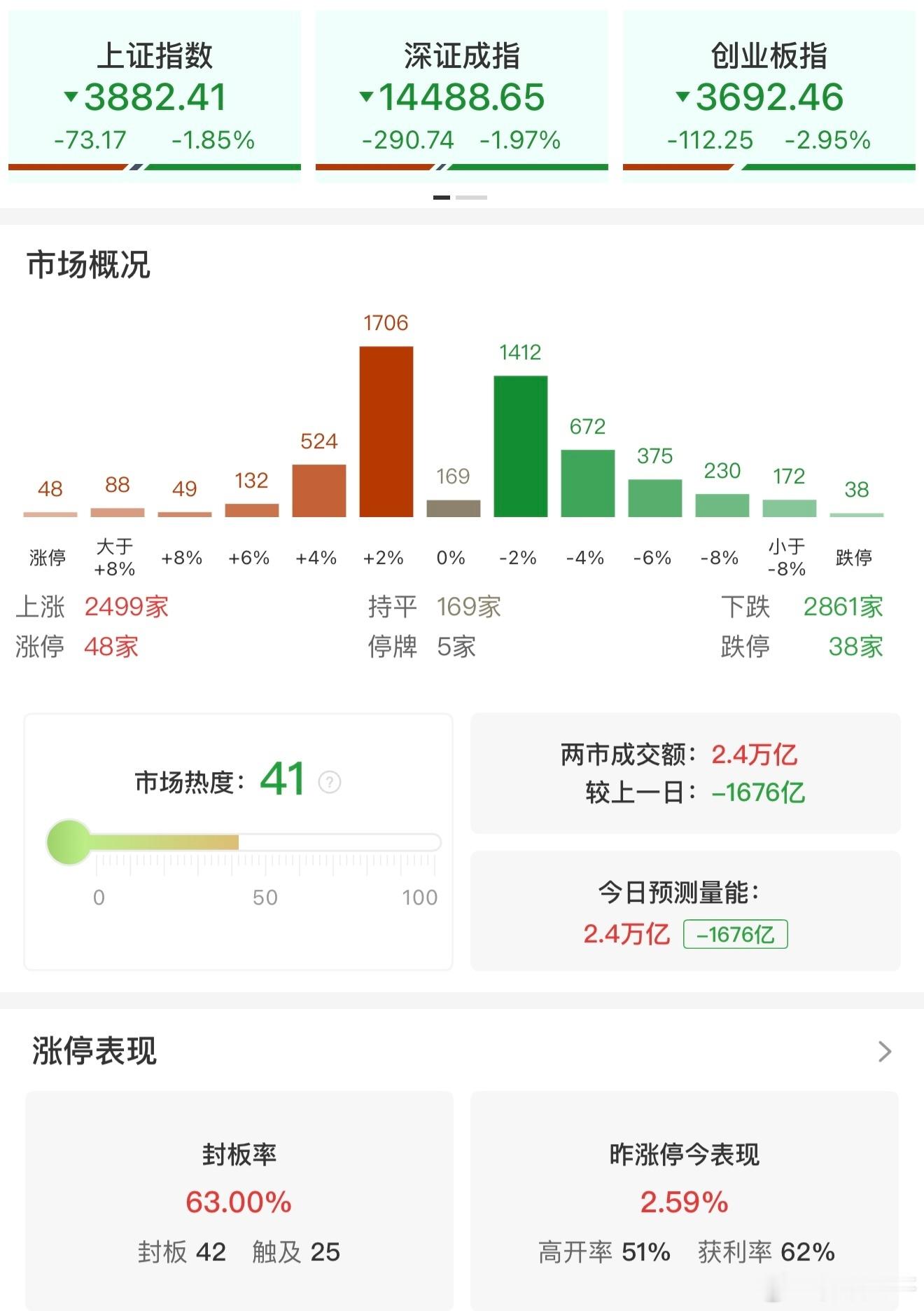a股【收评：科创50指数冲高回落跌超4% 半导体产业链集体调整】7月16日，三大