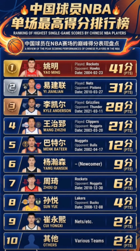 中国球员NBA得分谁最强？姚明前3守门 小杨破百里程碑亚洲篮球与世界差距太大了，