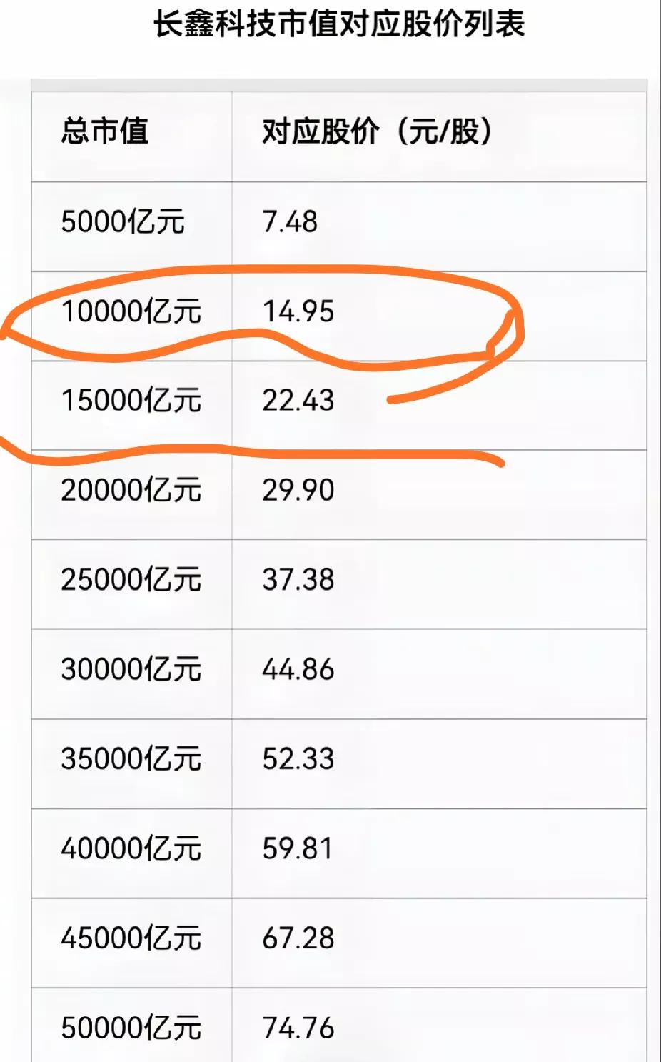 明天长鑫科技上市会不会复制历史走势?
长鑫发行价：8.66元/股发行后初始总市值