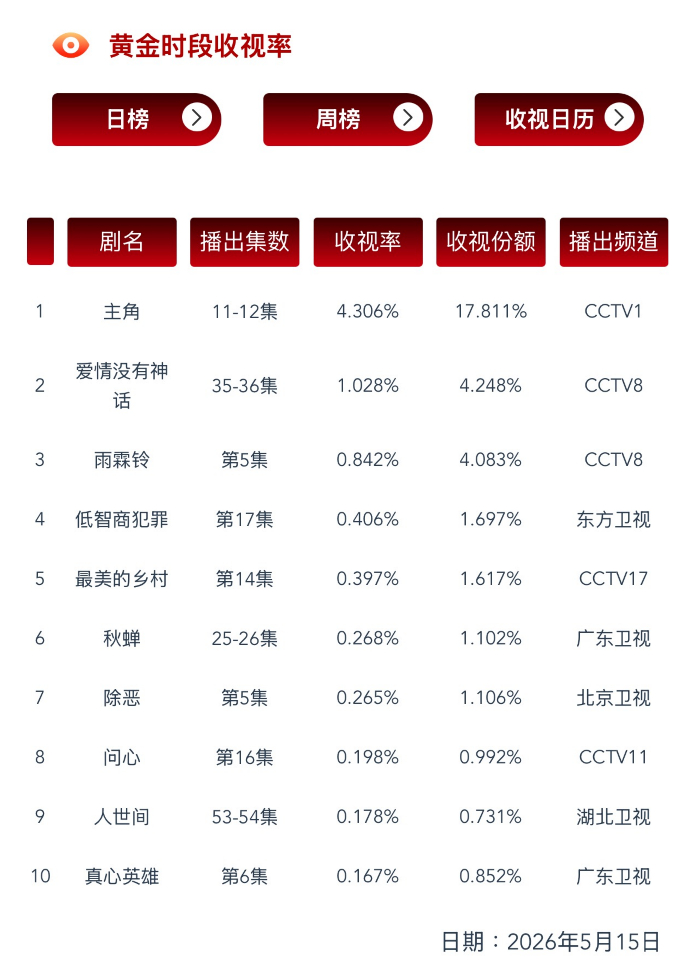 5.15 CVB验证《主角》目前预估集均4.236《爱情没有神话》预估集均1.0
