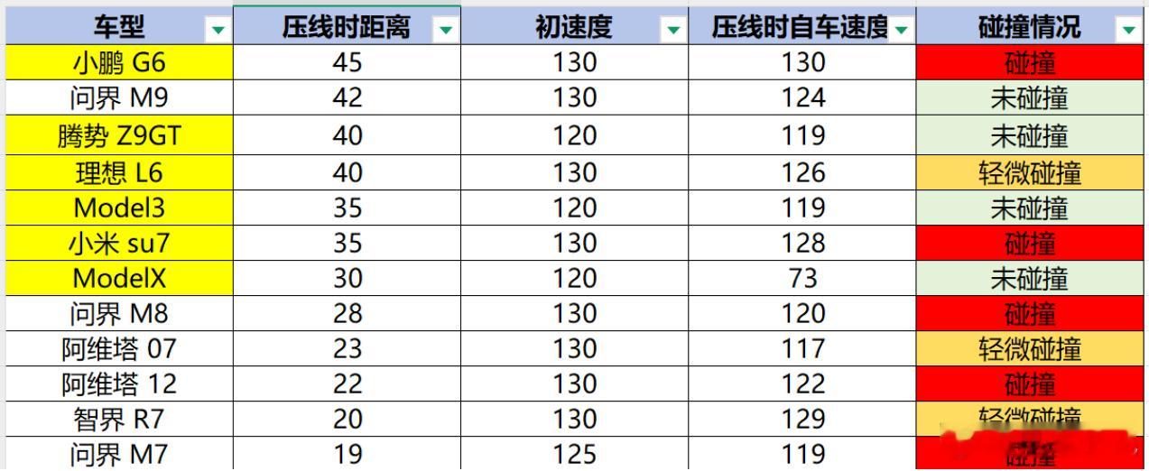 懂车帝测试 猜猜这是哪个项目？初速度不控制也就罢了，压线时距离最多居然相差一倍了