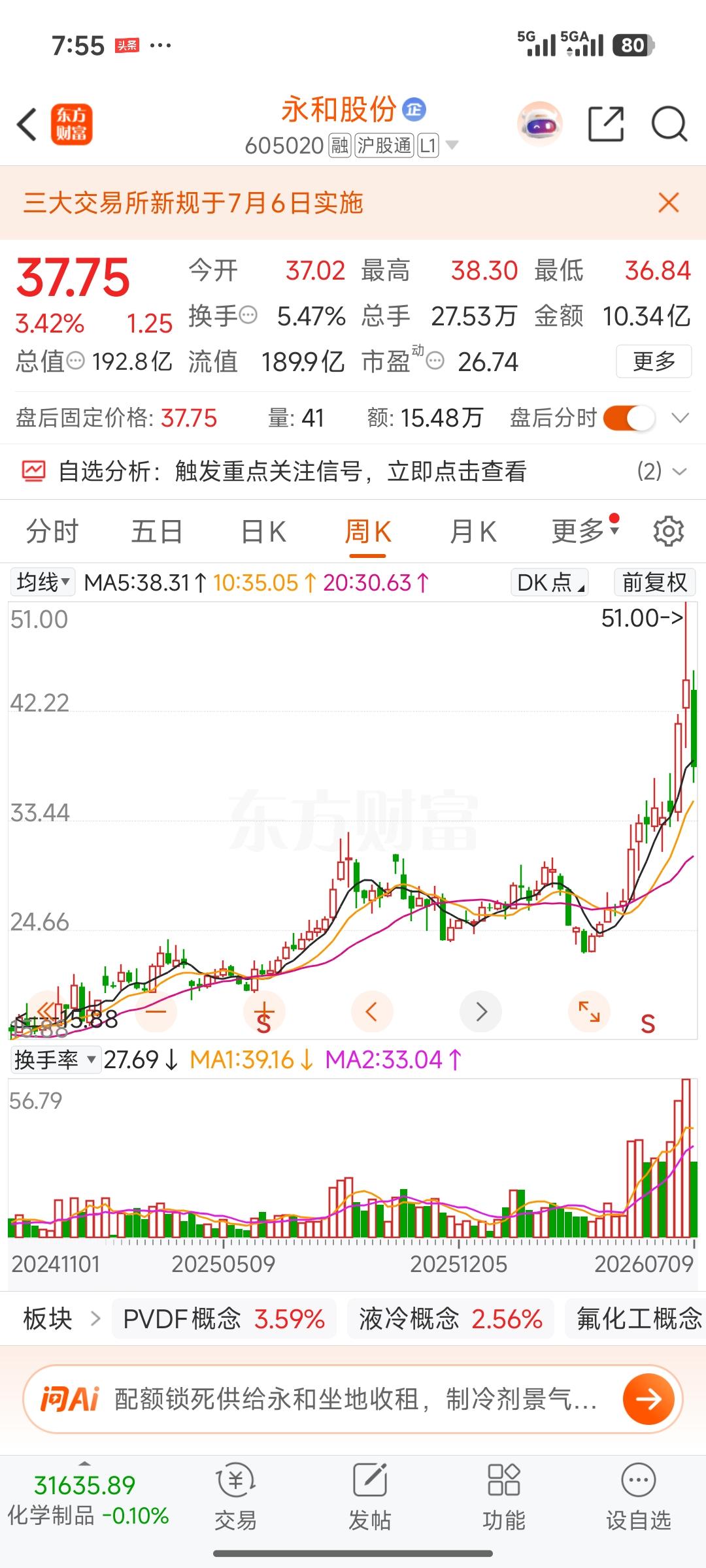 永和股份盘面解析：短暂企稳非见底，反转仍需放量验证
 
投资必警：本文仅结合技术