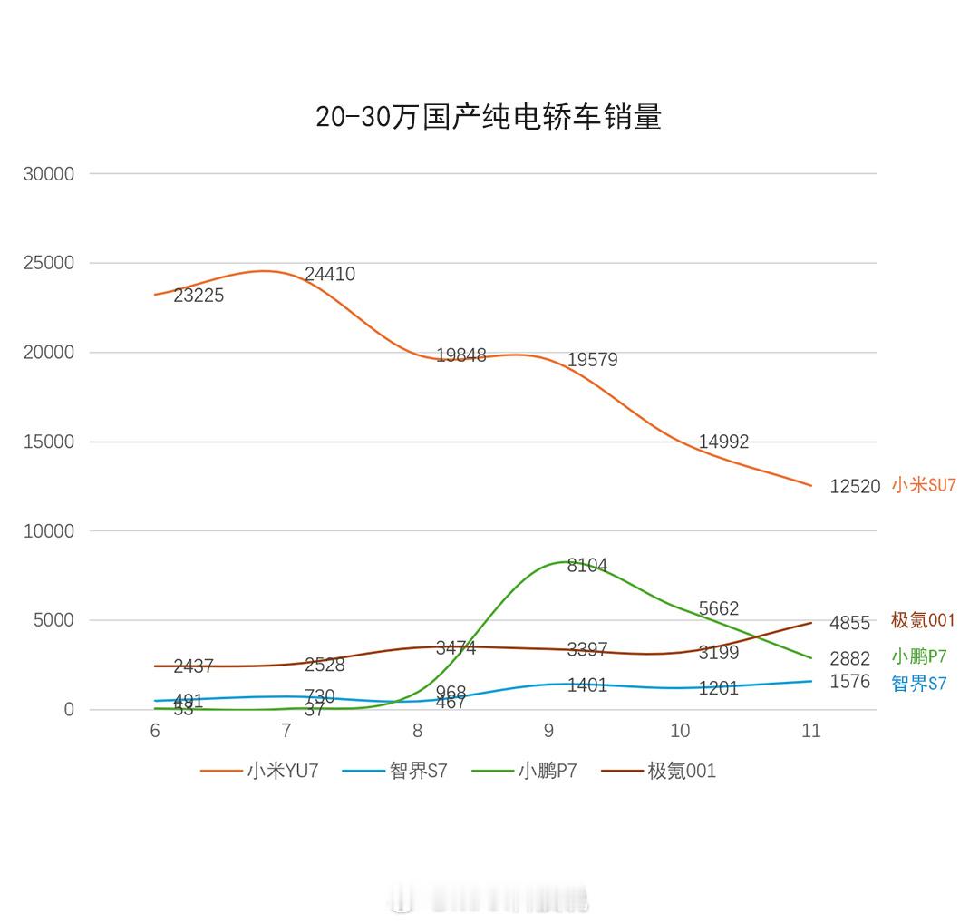 坏消息：小米SU7销量一路下跌，从月销2.9万跌到1.25万好消息：国产高端纯电