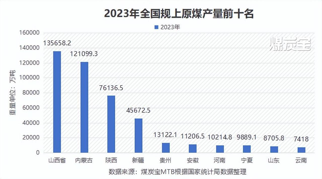 1亿吨，这组数字值得重点关注，每当我国出台煤炭相关规划，都牵动着能源安全大局。最