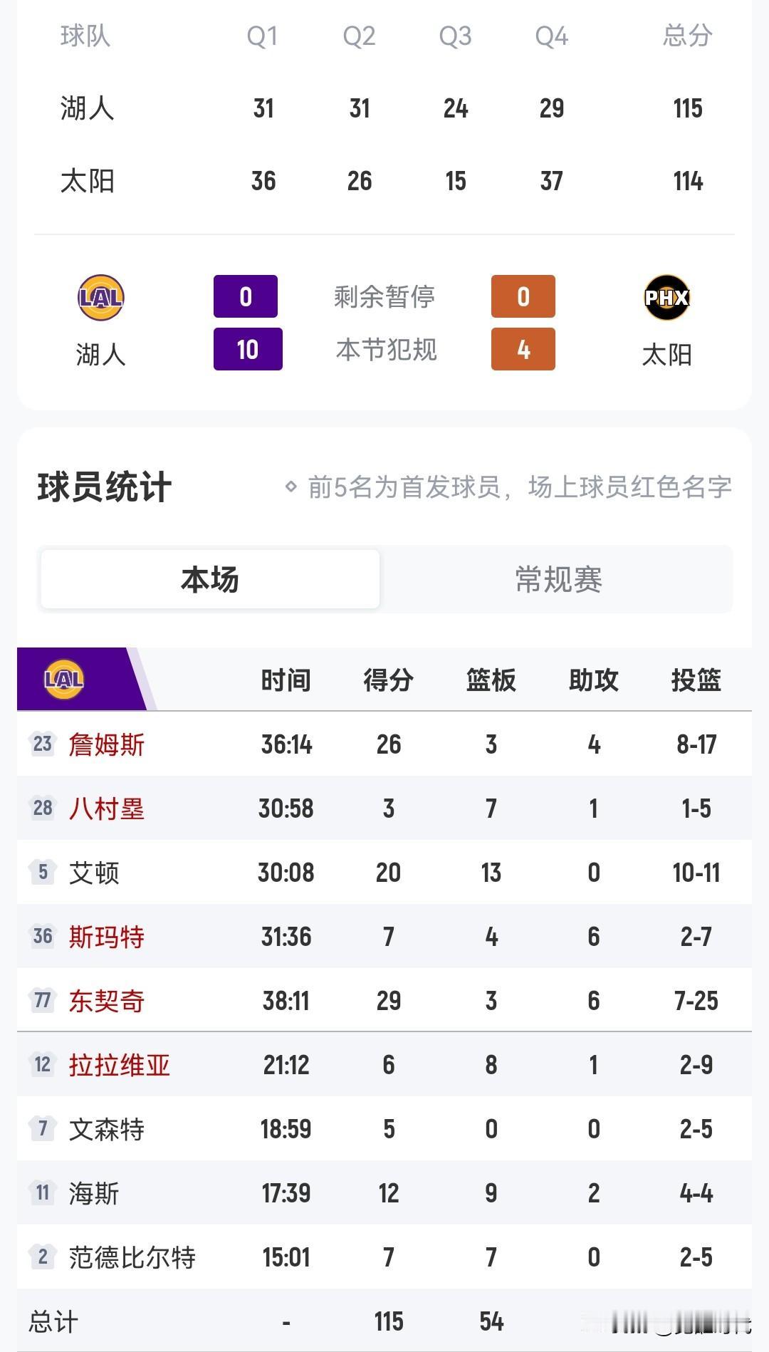 詹姆斯绝杀26+
湖人胜太阳