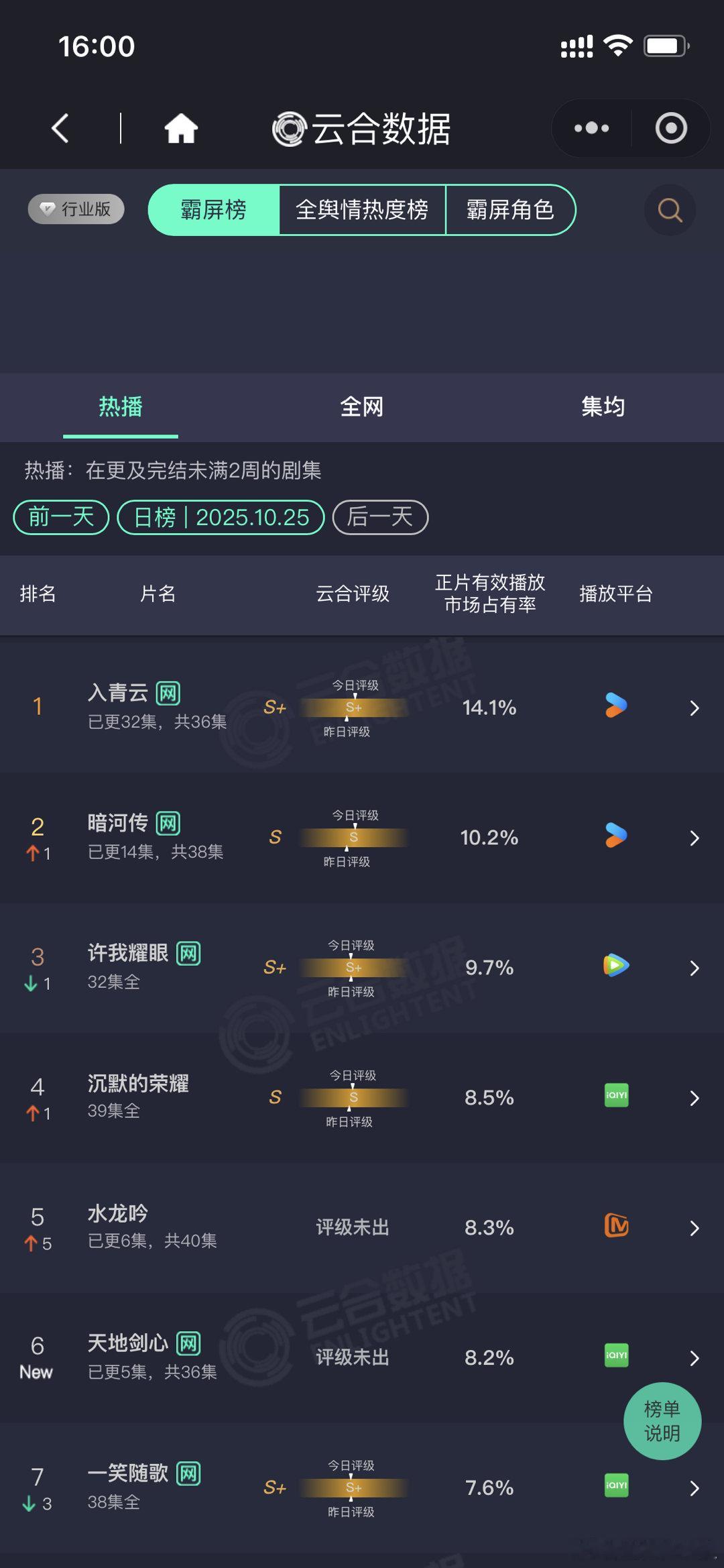 暗河传第二入青云云合14.1% 昨日云合侯明昊，卢昱晓《入青云》云合第一，14.