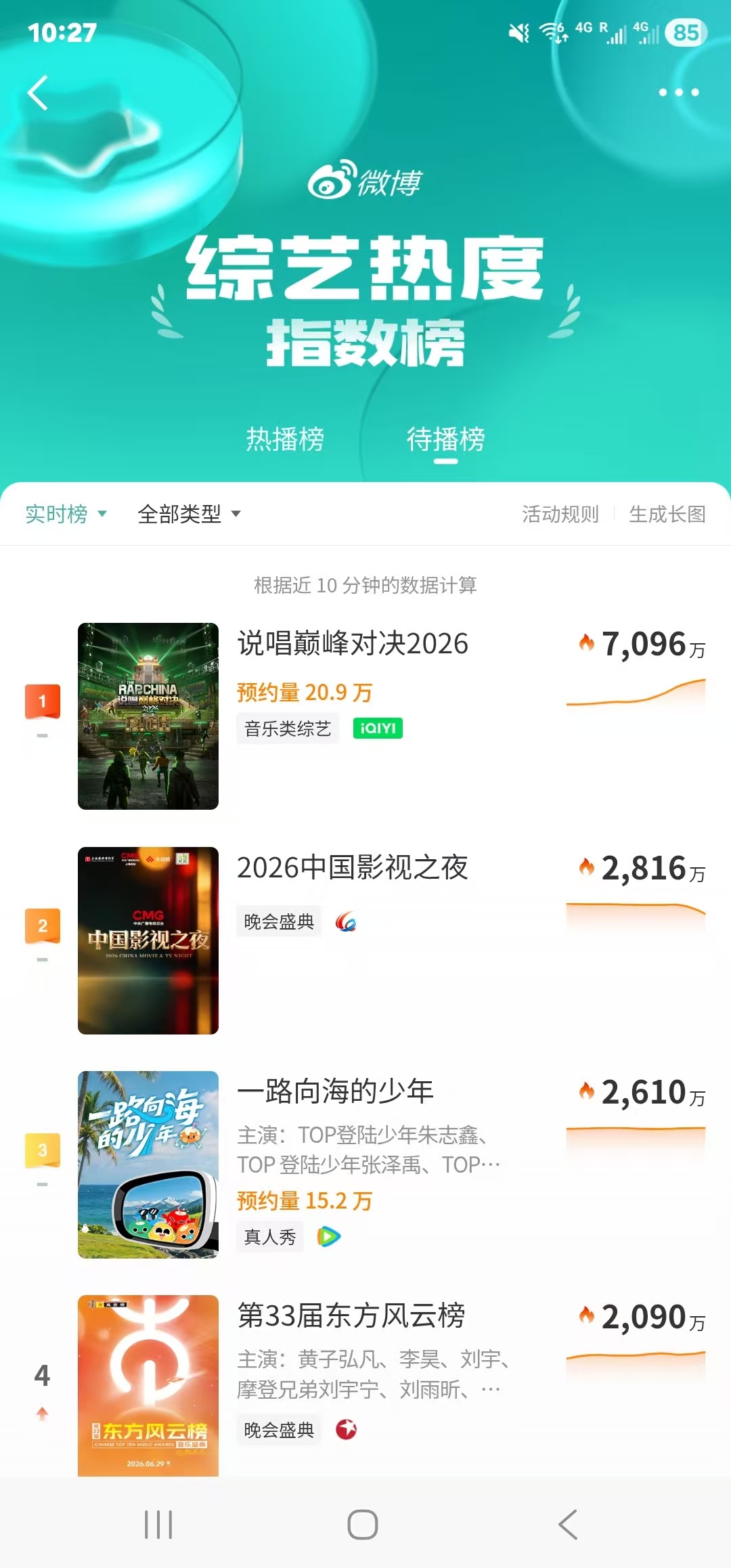 官宣不到半小时，严浩翔粉丝又给说唱巅峰对决干到第一了☝🏻严浩翔单扛的实力🔥爱