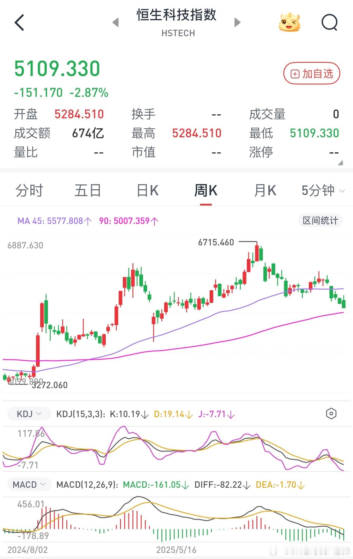 恒生科技的热度非常大因为太多的散户抄底了，其实这样砸盘是好事，快速见底跌无可跌，