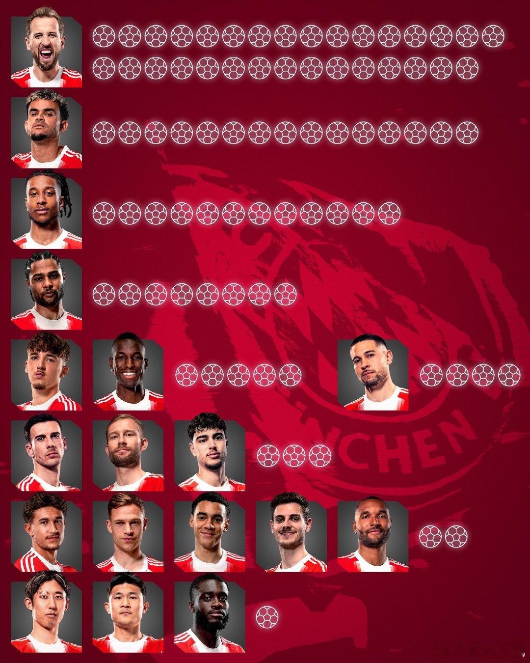 这就是团队的力量！105 粒德甲进球，由 18 位球员共同完成！这不是某一个人的