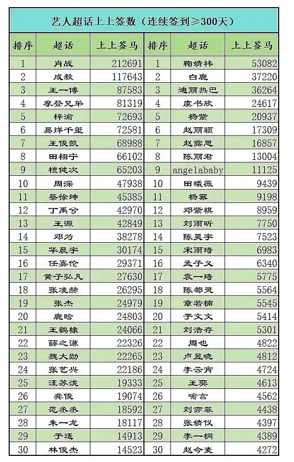 明星超话上上签数量排名 