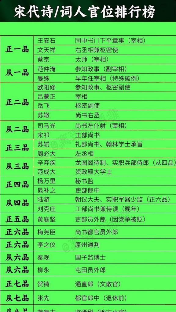 宋代诗人、词人官位排行榜，哪些人的官位高得让你大吃一惊？！


在宋代诗词海洋中