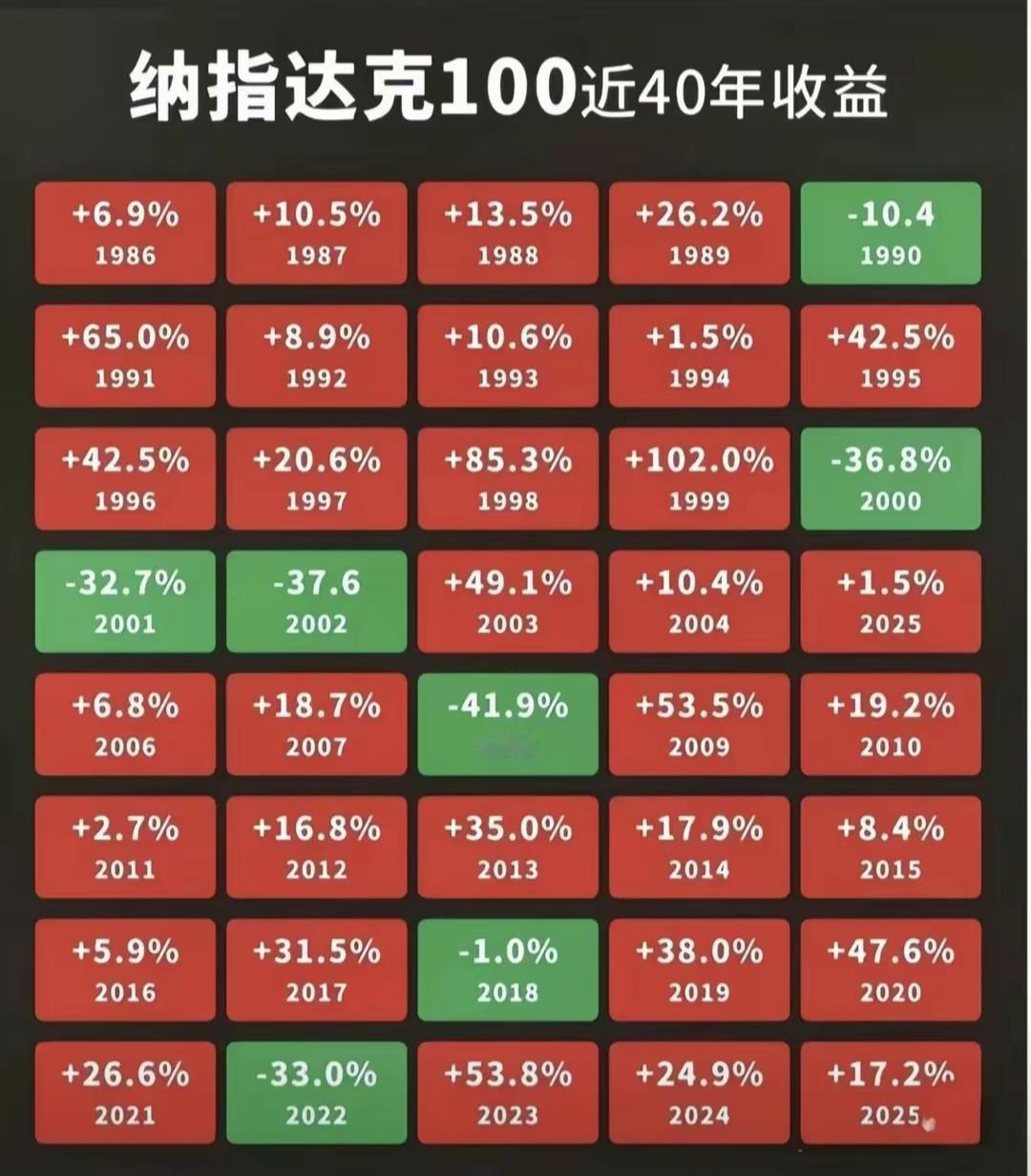 纳指近40年涨跌情况一览表。
