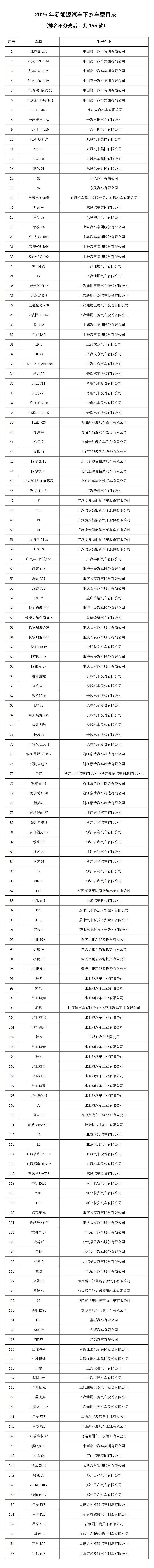 155 款车型入选 2026 年新能源汽车下乡目录，报废旧车换购最高补贴 2 万