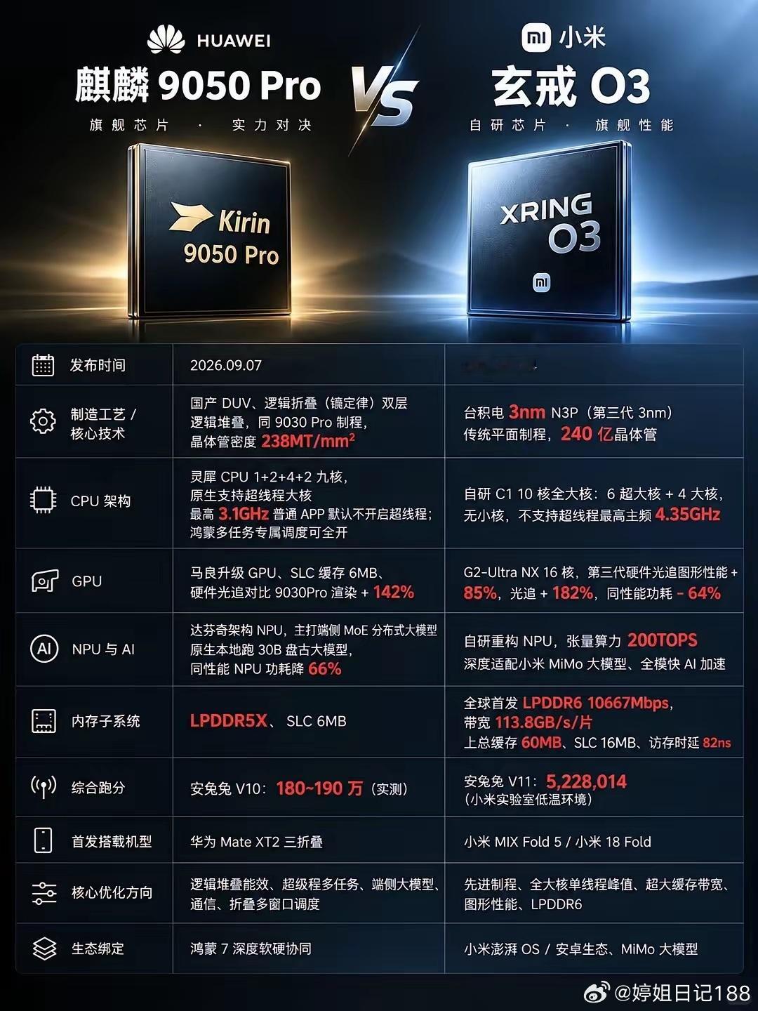 国产旗舰SoC对决！麒麟9050 Pro vs 玄戒O3国产旗舰SoC正面硬刚?