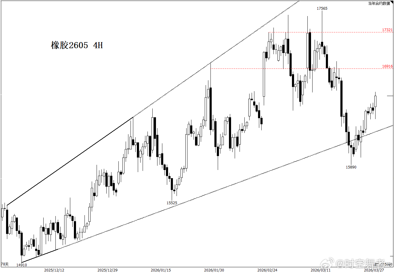 橡胶 这一波主要对合成橡胶跟涨，不是真正的强。也就是说：思路上可以乐观，但不能过