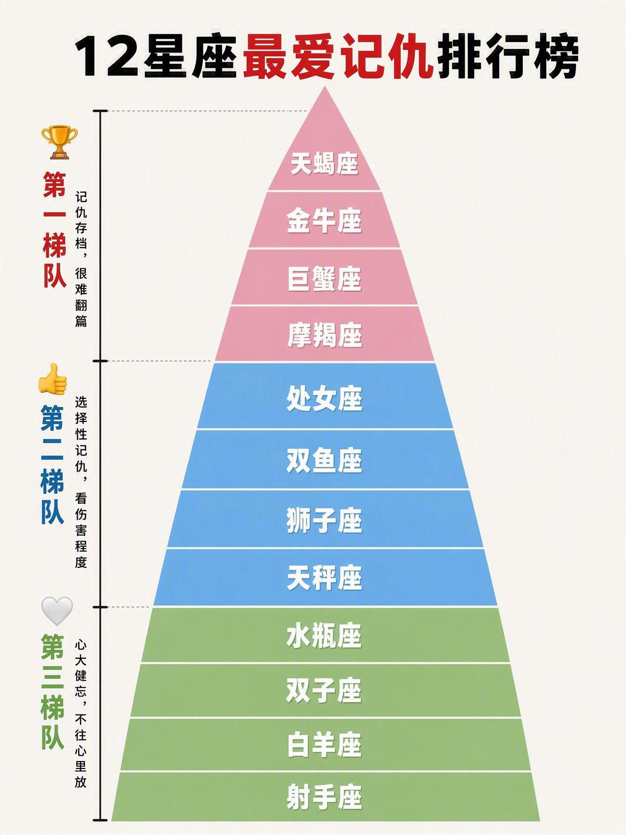 12星座谁最爱记仇
排在前门的是：天蝎、金牛和巨蟹。最不爱记仇的是射手、白羊和双