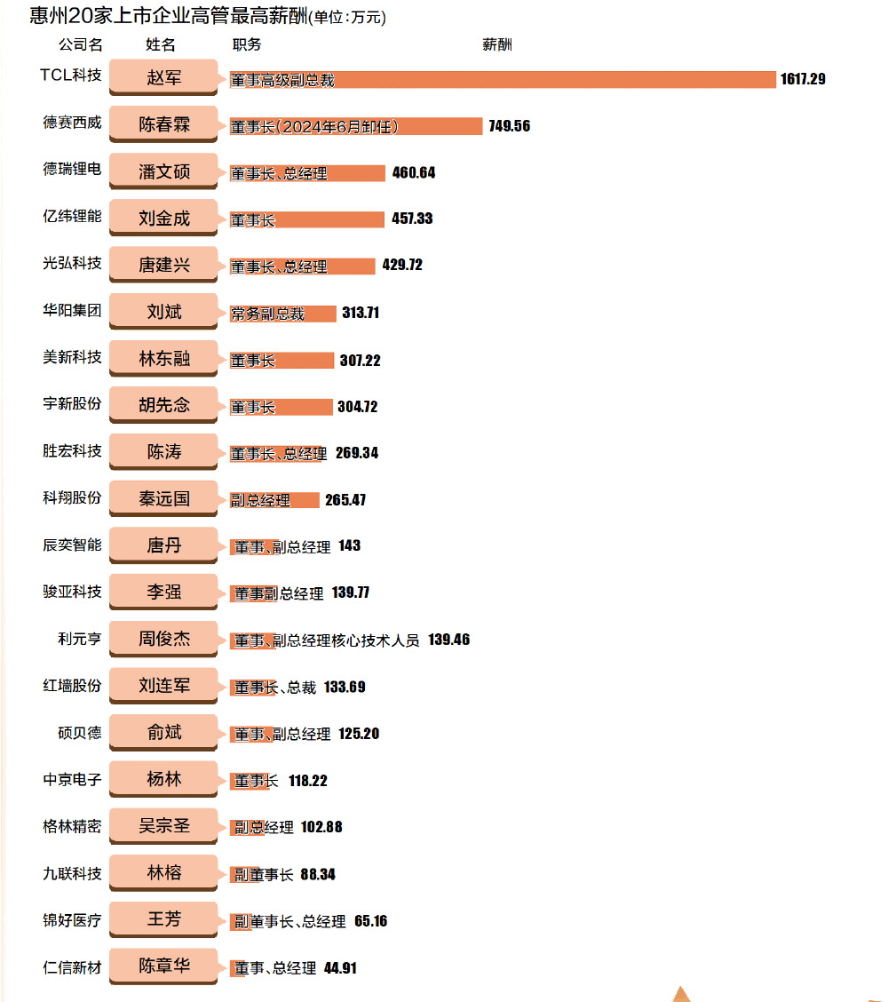 惠州上市公司高管年薪: 最多超1600万