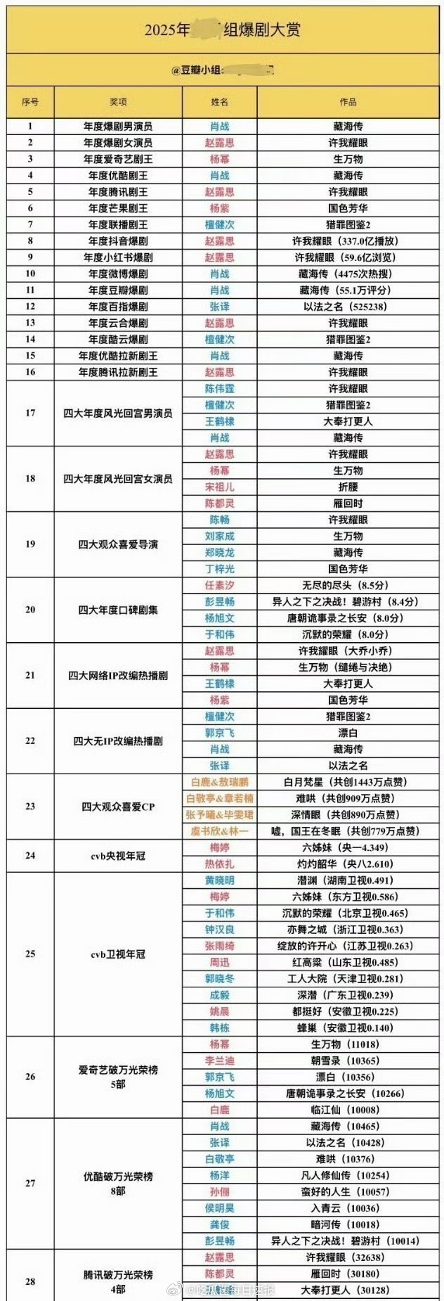 瓣人评选的2025年爆剧大赏，来看看