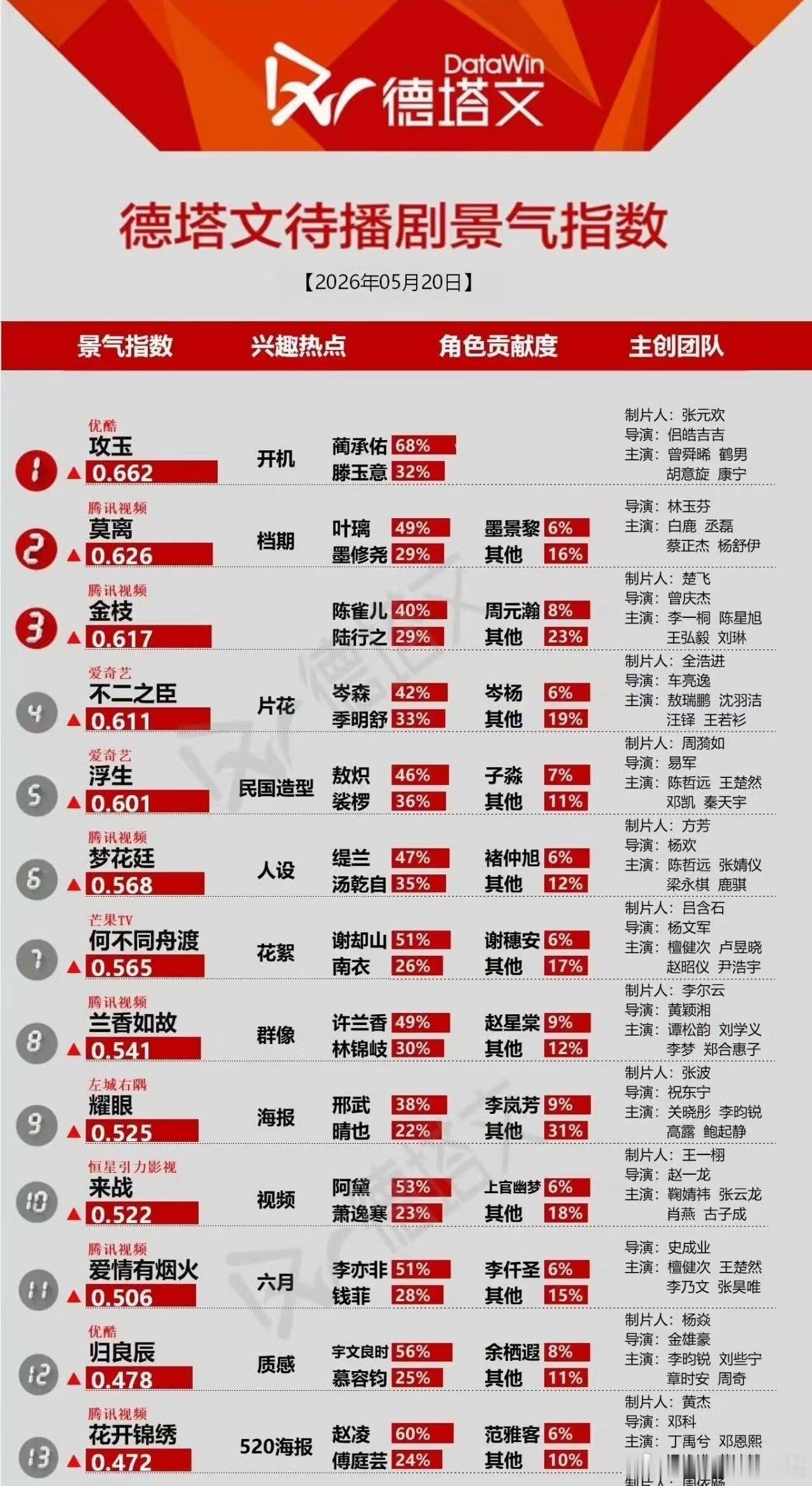 曾舜晞攻玉曾舜晞鹤男攻玉开机 攻玉德塔文待播剧指数登顶了🏆开拍第一天仅有路透就