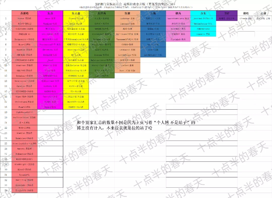 🇲🇴澳门TF家族运动会站姐拉表苏新皓最多34个站子；CP方面朱苏最多，和朱志