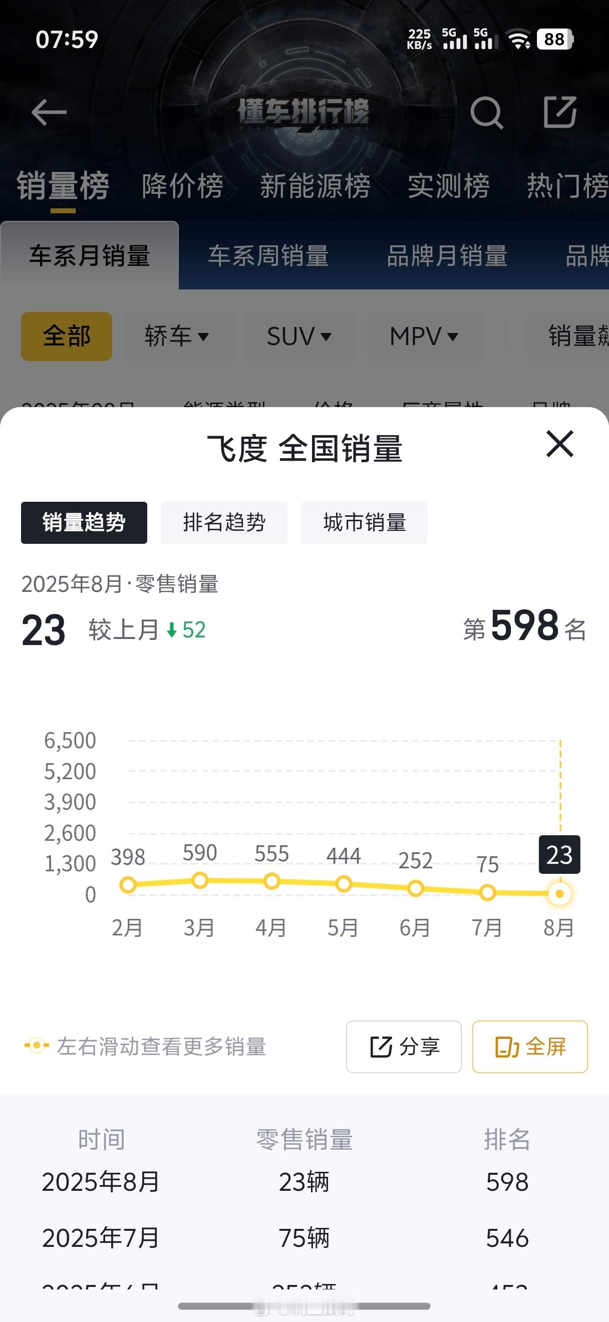 飞度8月销量23台，小酸奶老师说的50万以内最好的车啊，本田这车不会要绝版了吧[