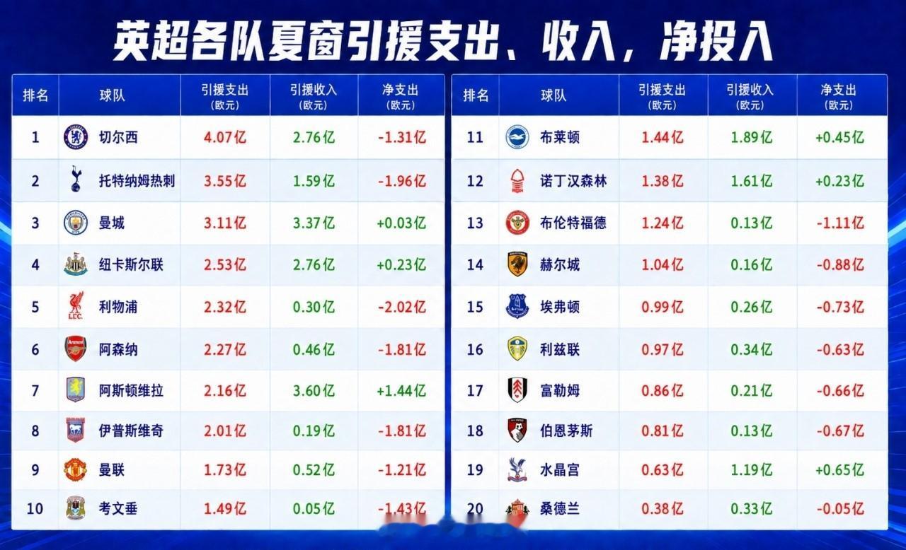 英超联赛 英超今夏引援支出破亿球队排行前10的球队：1、切尔西 4.067亿欧2