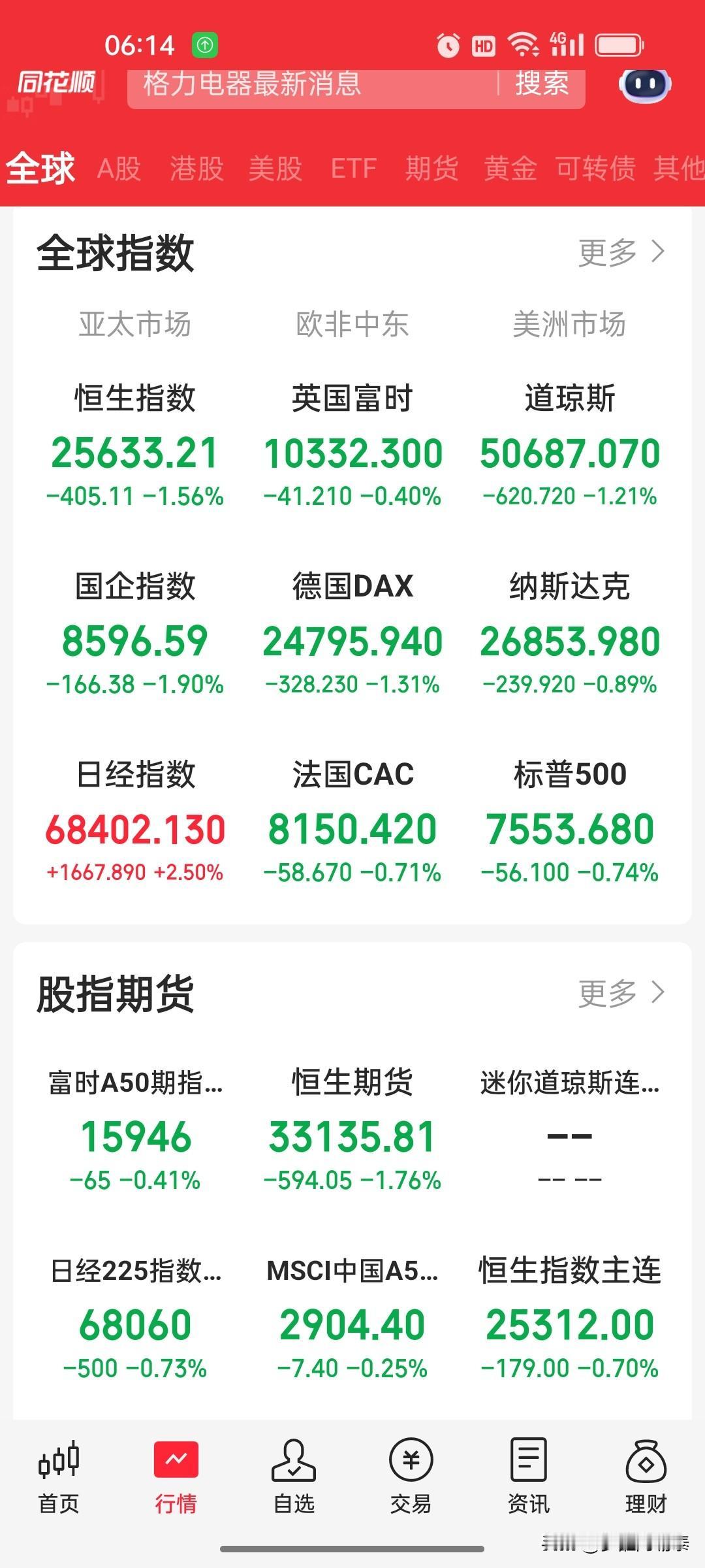 早盘策略（6月4日）：美股全线收跌，A股抱团行情面临考验

一、隔夜外盘：美股三