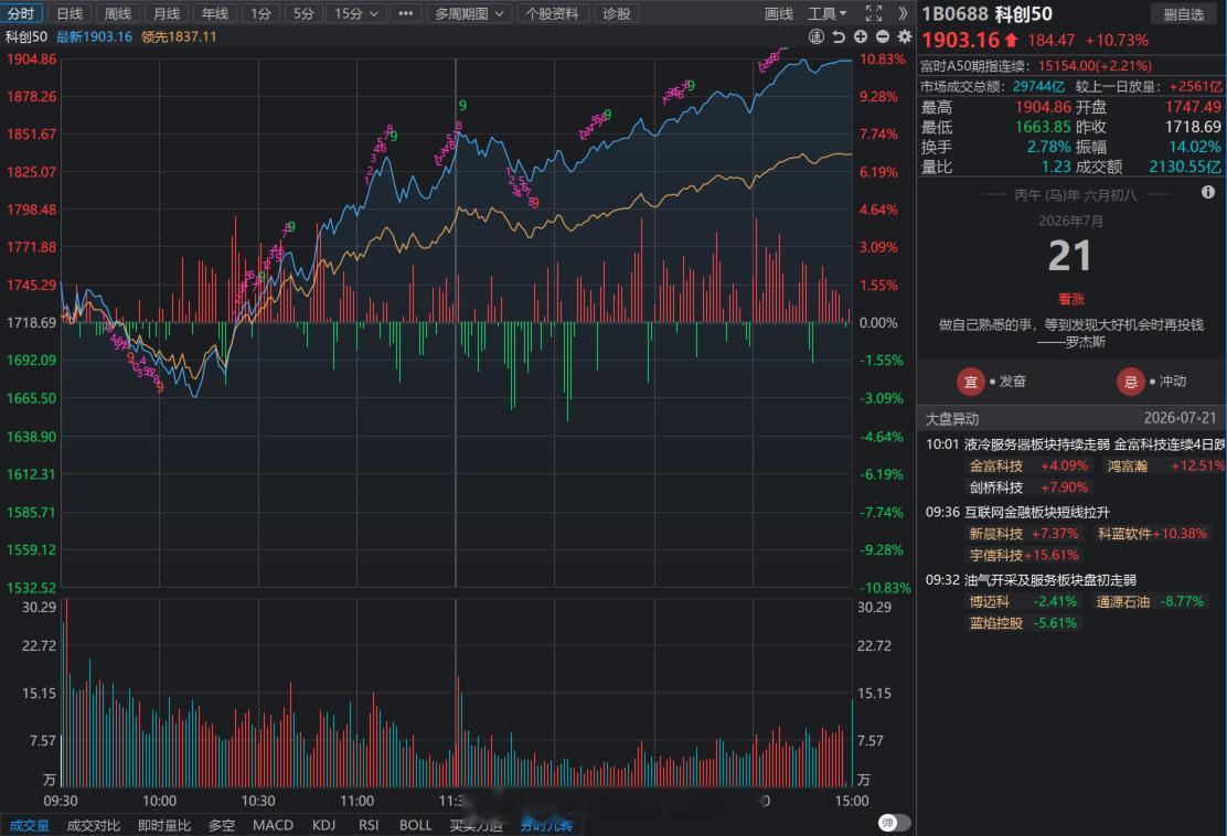 今天科创50涨了10.73%。一扫前面的阴霾。科创板需要再静养几天，下周一有长鑫