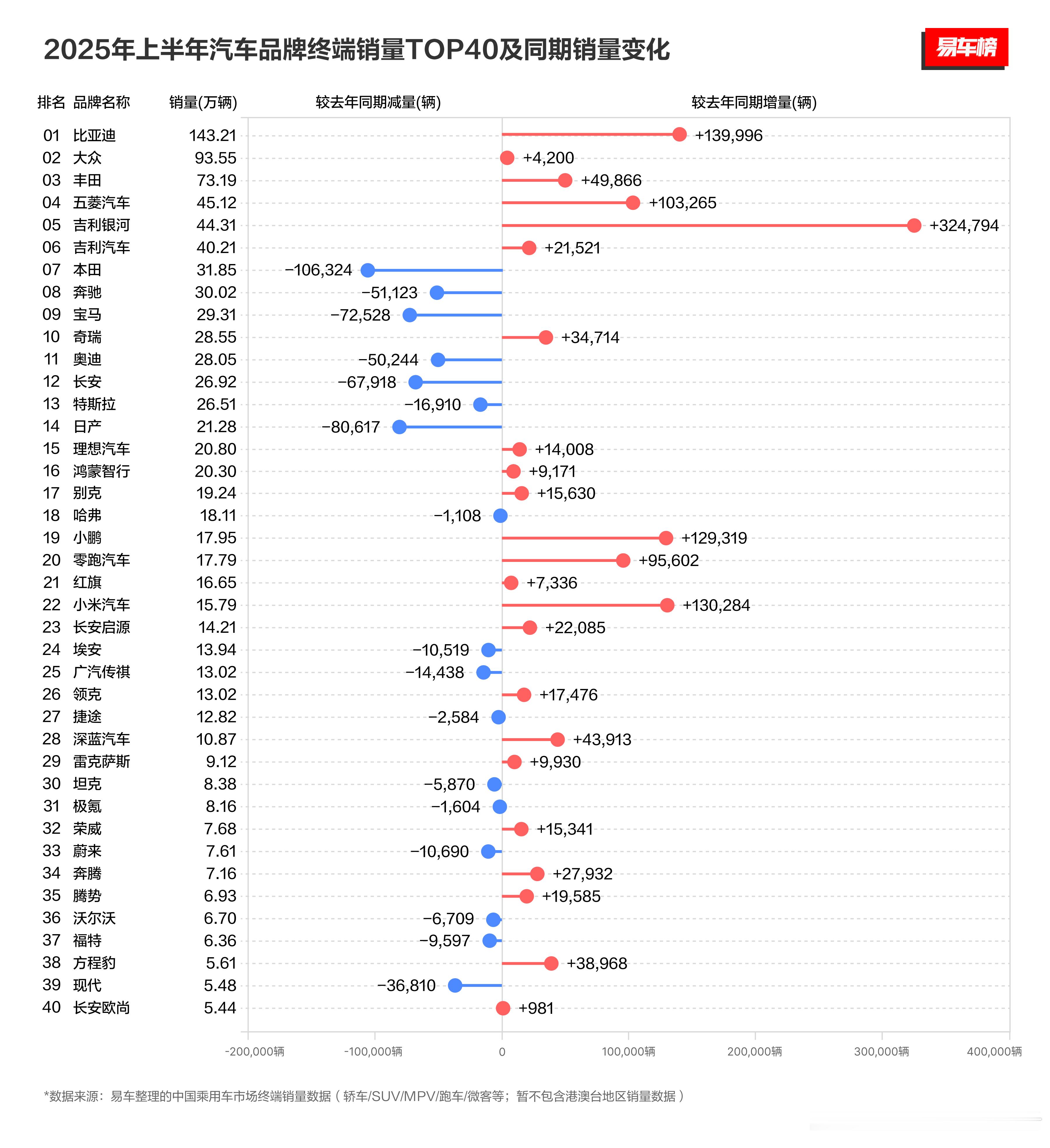 今年上半年大考的成绩单出来了[哈哈][哈哈][加油]不得不说，燃油车里，丰田和大