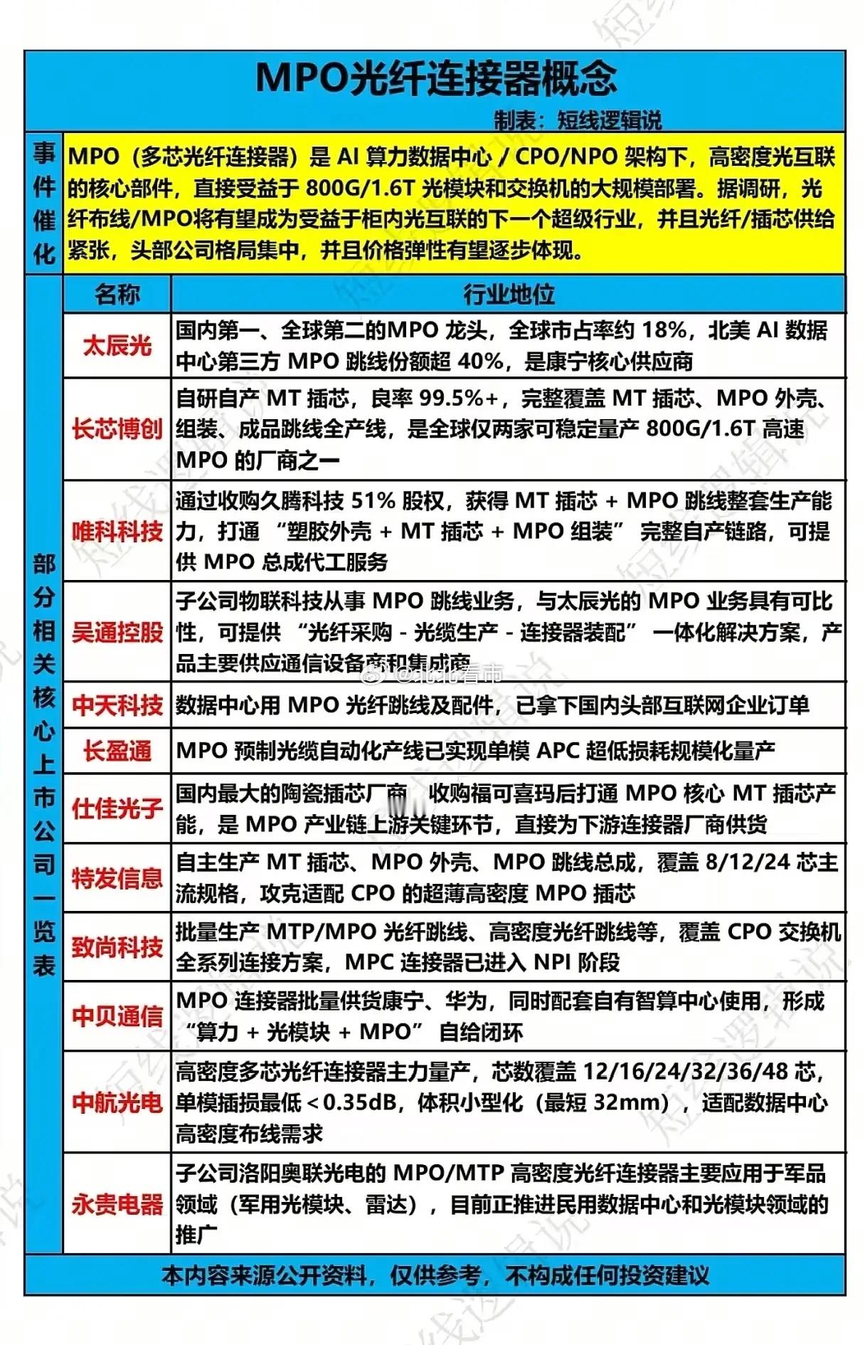 CPO时代刚需爆发！MPO光纤连接器为何成算力新核心风口？AI算力集群迈入800