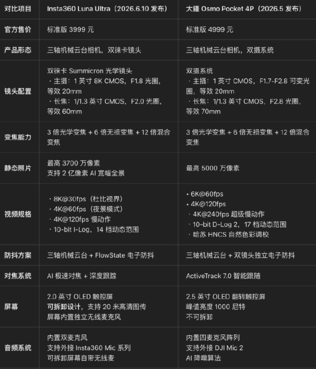 我发现呀，Luna Ultra 靠徕卡双摄、6 倍无损变焦与 8K、可拆卸屏幕取